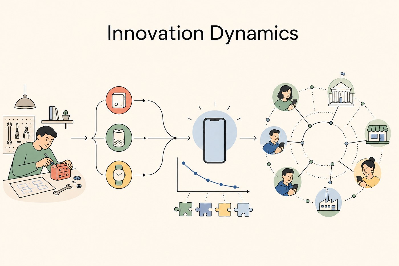 Illustrated title card: on the left an inventor at a workbench works on a prototype device with tools and a schematic; three early product experiments (a radio, a smart speaker, a smartwatch) feed by arrows into a central phone with a learning curve and puzzle pieces below it; on the right a network of connected users, a factory, a shop and an institution show the innovation spreading through the world.