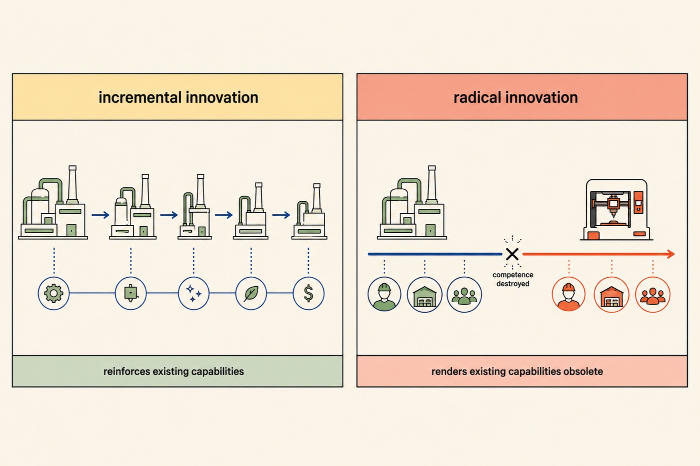 Two panels side by side. Left panel labelled 'incremental innovation', yellow header, showing a green factory refined step by step across five iterations with dots down to icons for gear, chip, sparkle, leaf and dollar; footer band reads 'reinforces existing capabilities'. Right panel labelled 'radical innovation', coral header, showing the same green factory on the left, an X marked 'competence destroyed' at midpoint, and a new 3D-printer beside it; three green worker/warehouse/team icons on the left of the X and three coral counterparts on the right; footer band reads 'renders existing capabilities obsolete'.