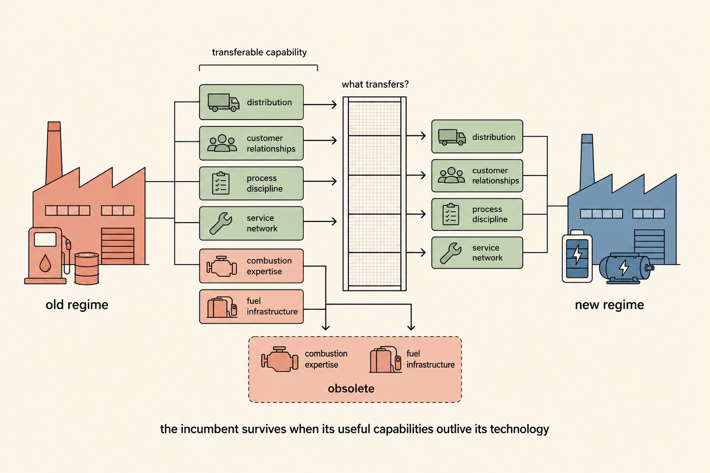Diagram: a coral 'old regime' factory with a fuel pump on the left, feeding six capability blocks up a bracket labelled 'transferable capability'. Four green blocks, distribution, customer relationships, process discipline, service network, pass through a central filter labelled 'what transfers?' and re-emerge on the right, feeding a blue 'new regime' factory with a battery and electric motor. Two coral blocks, combustion expertise and fuel infrastructure, are diverted down to a dashed box labelled 'obsolete'. Caption beneath: the incumbent survives when its useful capabilities outlive its technology.