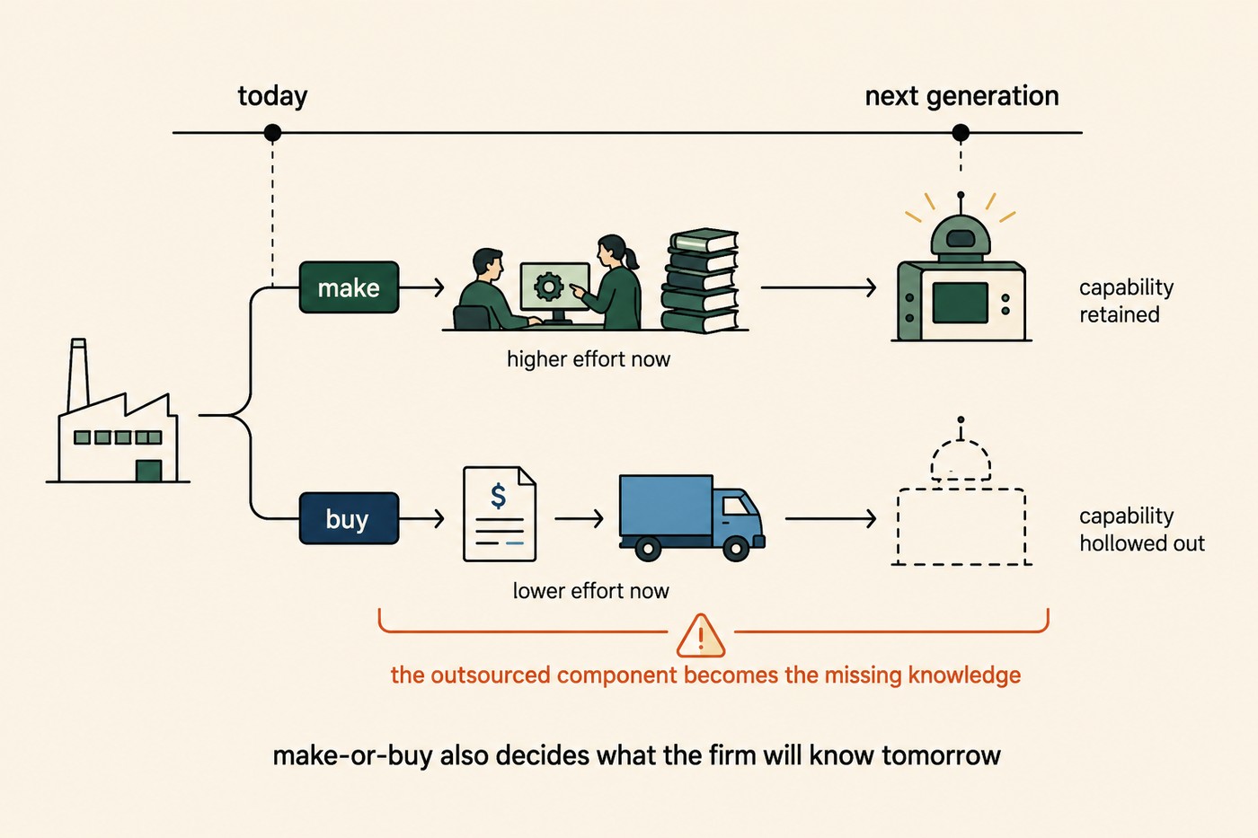 Timeline diagram: a factory today branches into two paths. Upper 'make' branch shows two engineers at a computer with a stack of books, labelled 'higher effort now', leading right to a fully rendered next-generation robot labelled 'capability retained'. Lower 'buy' branch shows a signed contract and a delivery truck, labelled 'lower effort now', leading right to a dashed outline of a missing robot labelled 'capability hollowed out'. A warning bracket beneath the lower branch reads 'the outsourced component becomes the missing knowledge'. Caption beneath: make-or-buy also decides what the firm will know tomorrow.