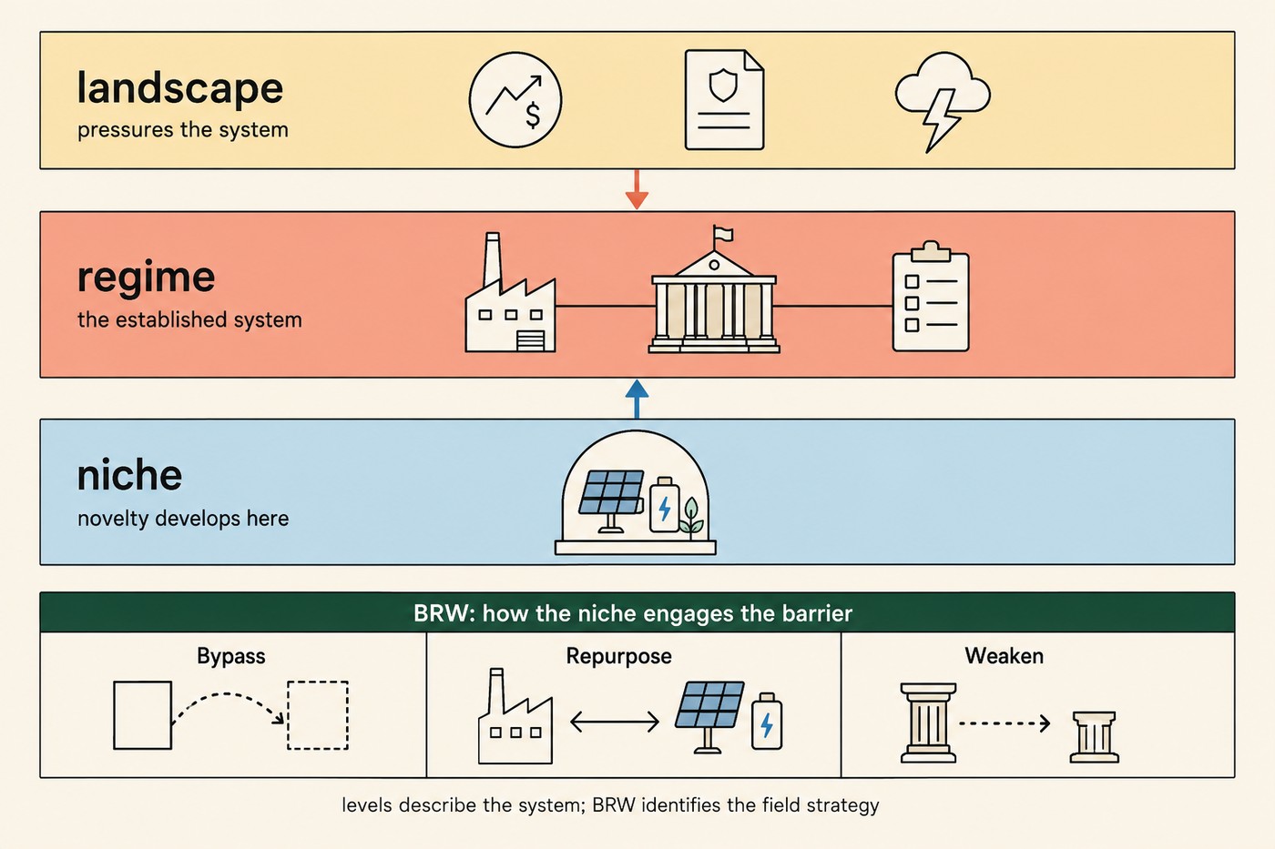 Three stacked coloured bands. Top yellow band labelled 'landscape, pressures the system' with icons for prices, policy and a storm. Middle coral band labelled 'regime, the established system' with factory, government building and clipboard. Bottom sky band labelled 'niche, novelty develops here' with a small greenhouse containing solar panel and battery. A red arrow from landscape presses down on regime; a blue arrow from niche pushes up into regime. Beneath, a forest-green panel labelled 'BRW: how the niche engages the barrier' splits into three cells: Bypass (a solid square dashed to a hollow one), Repurpose (factory arrows to solar and battery), Weaken (a full column reduced to a partial one). Caption beneath: levels describe the system; BRW identifies the field strategy.
