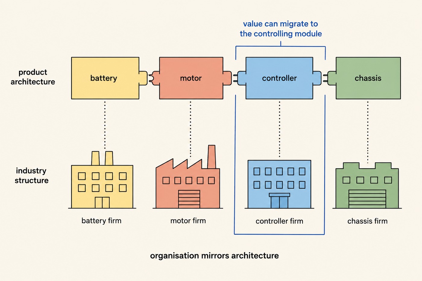 Two rows. Top row labelled 'product architecture': four connected modules in sequence, battery (yellow), motor (coral), controller (blue), chassis (green), each linked to the next by interface pins. Bottom row labelled 'industry structure': four firm buildings in the same colours, each dotted-linked up to the module above it, labelled battery firm, motor firm, controller firm, chassis firm. A bracket above the controller module reads 'value can migrate to the controlling module'. Caption beneath: organisation mirrors architecture.
