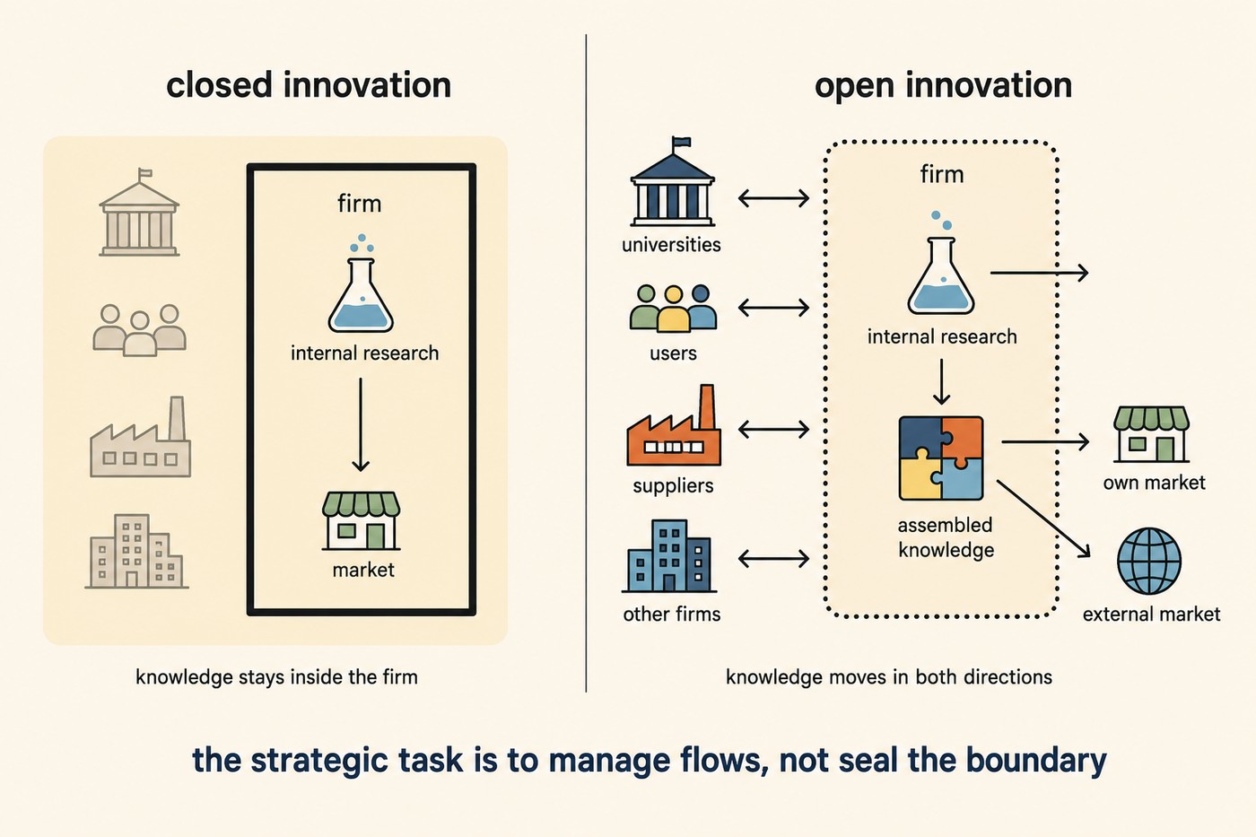 Two panels side by side. Left panel 'closed innovation': a walled firm doing internal research feeds only into its own market; universities, users, suppliers and other firms sit outside in grey, disconnected. Footer: knowledge stays inside the firm. Right panel 'open innovation': the same four external actors, universities, users, suppliers, other firms, each connected by bidirectional arrows to the firm's internal research, which combines with them into an assembled-knowledge puzzle, which then feeds both the firm's own market and an external market via a globe. Footer: knowledge moves in both directions. Caption spanning both: the strategic task is to manage flows, not seal the boundary.