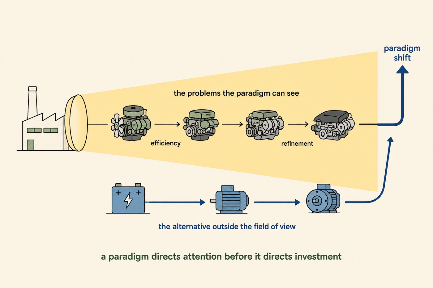 Diagram: a factory on the left projects a yellow spotlight beam to the right, labelled 'the problems the paradigm can see'. Inside the beam, four combustion engines evolve step by step from left to right through 'efficiency' and 'refinement' toward an arrow labelled 'paradigm shift'. Outside the beam, in the darker area beneath it, an alternative path of battery to electric motor sits with an arrow labelled 'the alternative outside the field of view'. Caption beneath: a paradigm directs attention before it directs investment.