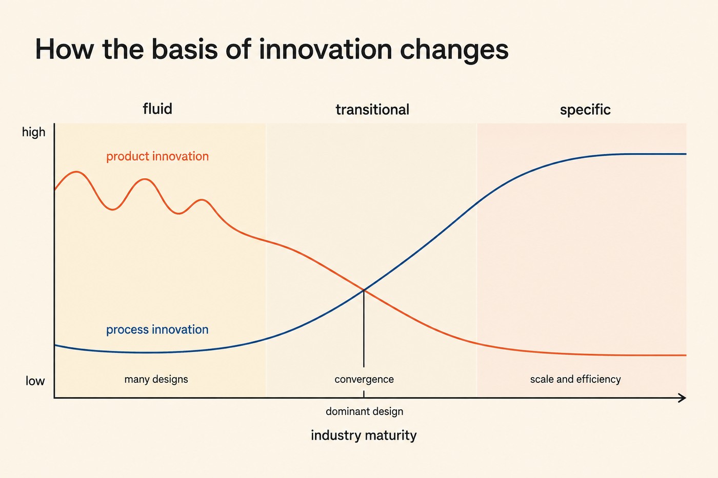 Chart titled 'How the basis of innovation changes'. Three vertical bands across the x-axis labelled fluid, transitional, specific. A coral product-innovation curve is high and oscillating in the fluid phase, then declines. A blue process-innovation curve is low in the fluid phase, rises through the transitional phase and plateaus high in the specific phase. The curves cross at the boundary of the transitional band, marked as 'dominant design'. Bottom labels: many designs, convergence, scale and efficiency. Axes: high to low intensity against industry maturity.