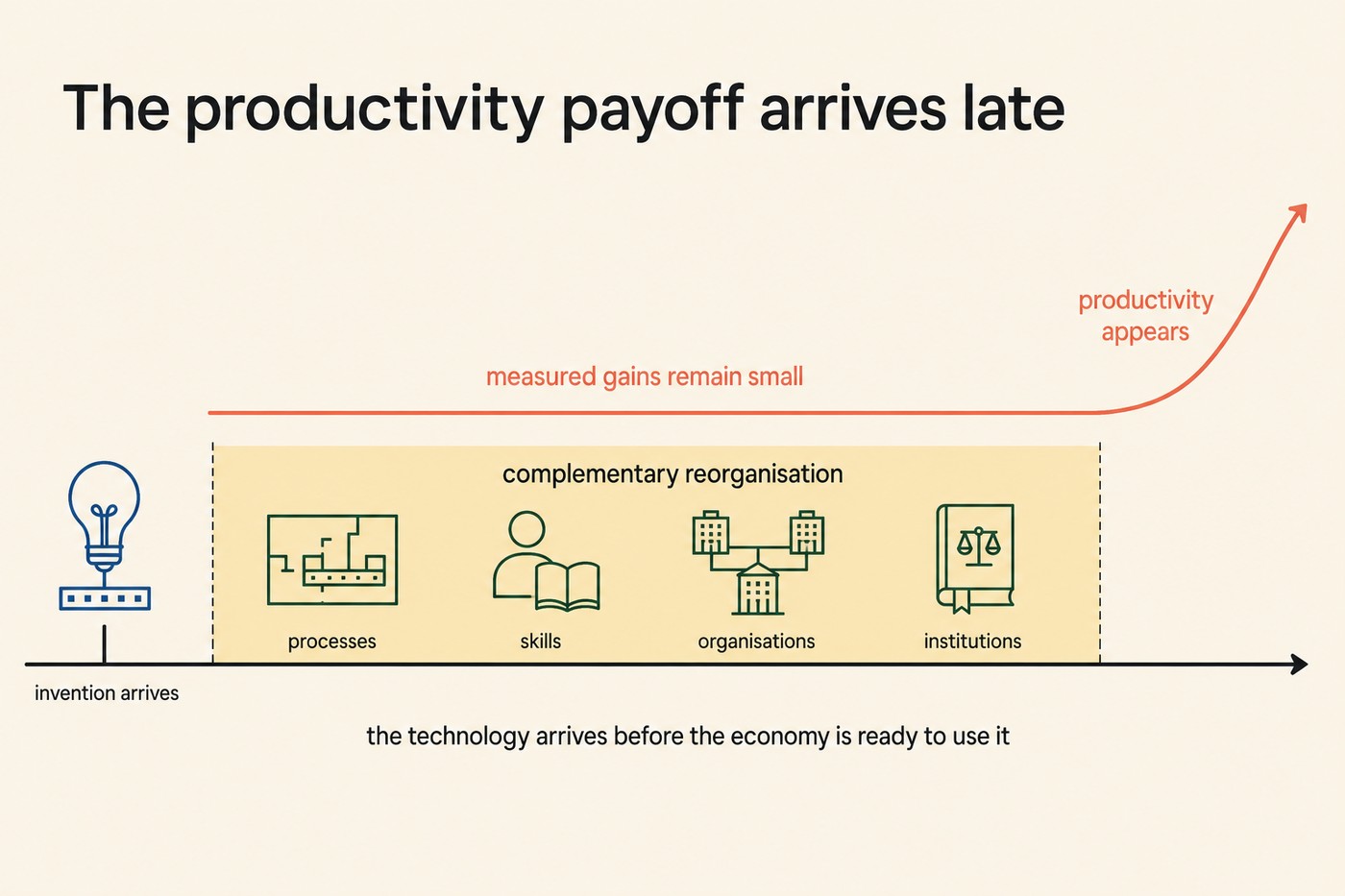 Chart titled 'The productivity payoff arrives late'. A lightbulb labelled 'invention arrives' sits at the left of a horizontal timeline. A wide yellow band across the middle of the timeline labelled 'complementary reorganisation' contains four icons: processes, skills, organisations, institutions. A coral line labelled 'measured gains remain small' runs flat across the band, then bends sharply upward at the far right as 'productivity appears'. Caption beneath: the technology arrives before the economy is ready to use it.