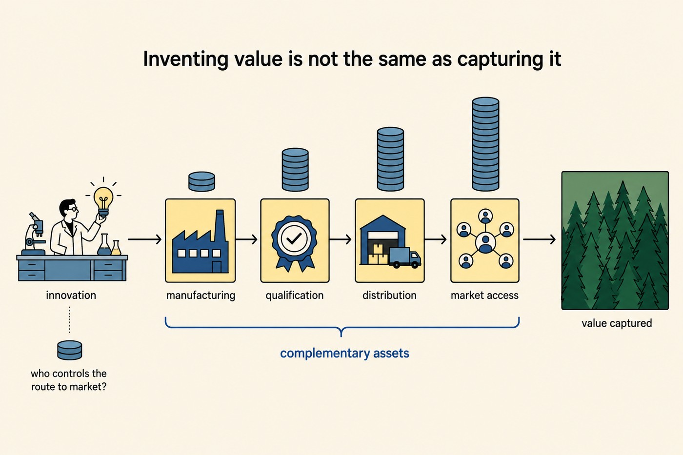 Diagram titled 'Inventing value is not the same as capturing it'. A scientist with a lightbulb labelled 'innovation' sits at the far left, with a small coin stack below labelled 'who controls the route to market?'. Arrows lead right through four yellow tiles: manufacturing (factory), qualification (certified rosette), distribution (warehouse and truck), market access (network of figures). Rising coin stacks above each tile show the value building. A bracket beneath the middle four tiles reads 'complementary assets'. A final arrow leads to a forest labelled 'value captured'.