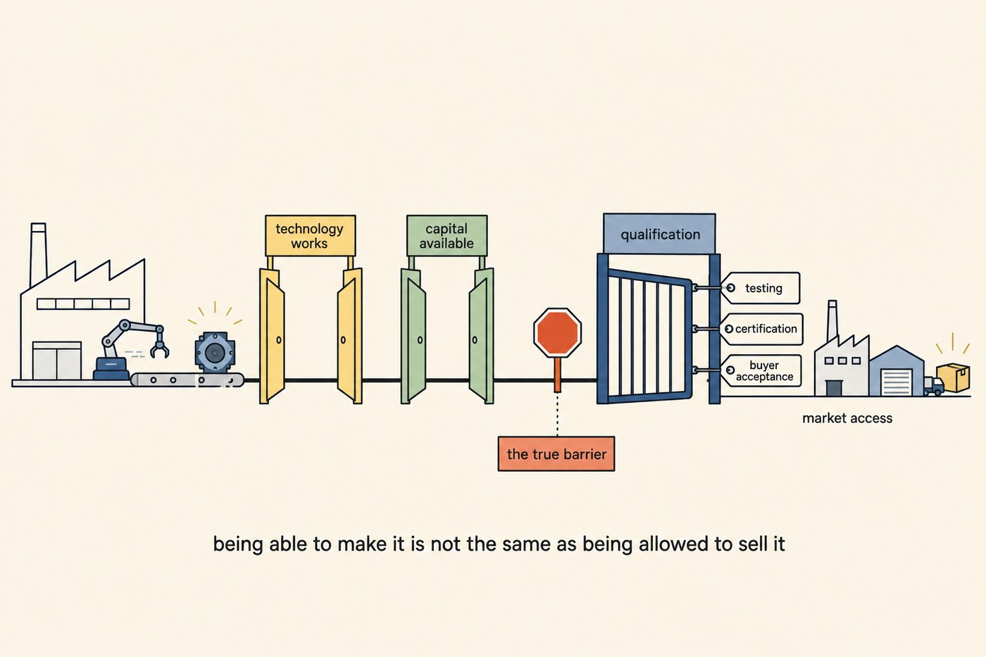 Line-art sequence: a factory produces a component that passes through two open gates labelled 'technology works' and 'capital available', then meets a red stop sign labelled 'the true barrier', then a taller closed gate labelled 'qualification' with three tags attached, testing, certification, buyer acceptance. Beyond it, warehouses and a delivery truck marked 'market access'. Caption beneath: being able to make it is not the same as being allowed to sell it.