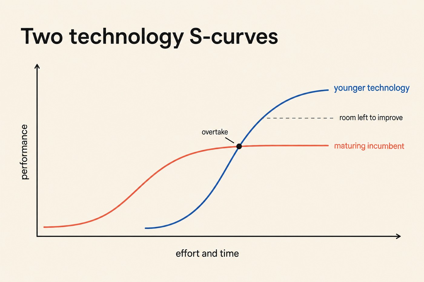 Chart titled 'Two technology S-curves'. Coral curve for the maturing incumbent rises early and plateaus. Blue curve for the younger technology starts later, rises steeply and crosses the coral curve at a point labelled 'overtake'. A dashed annotation on the blue curve above the crossing reads 'room left to improve'. Axes: performance against effort and time.