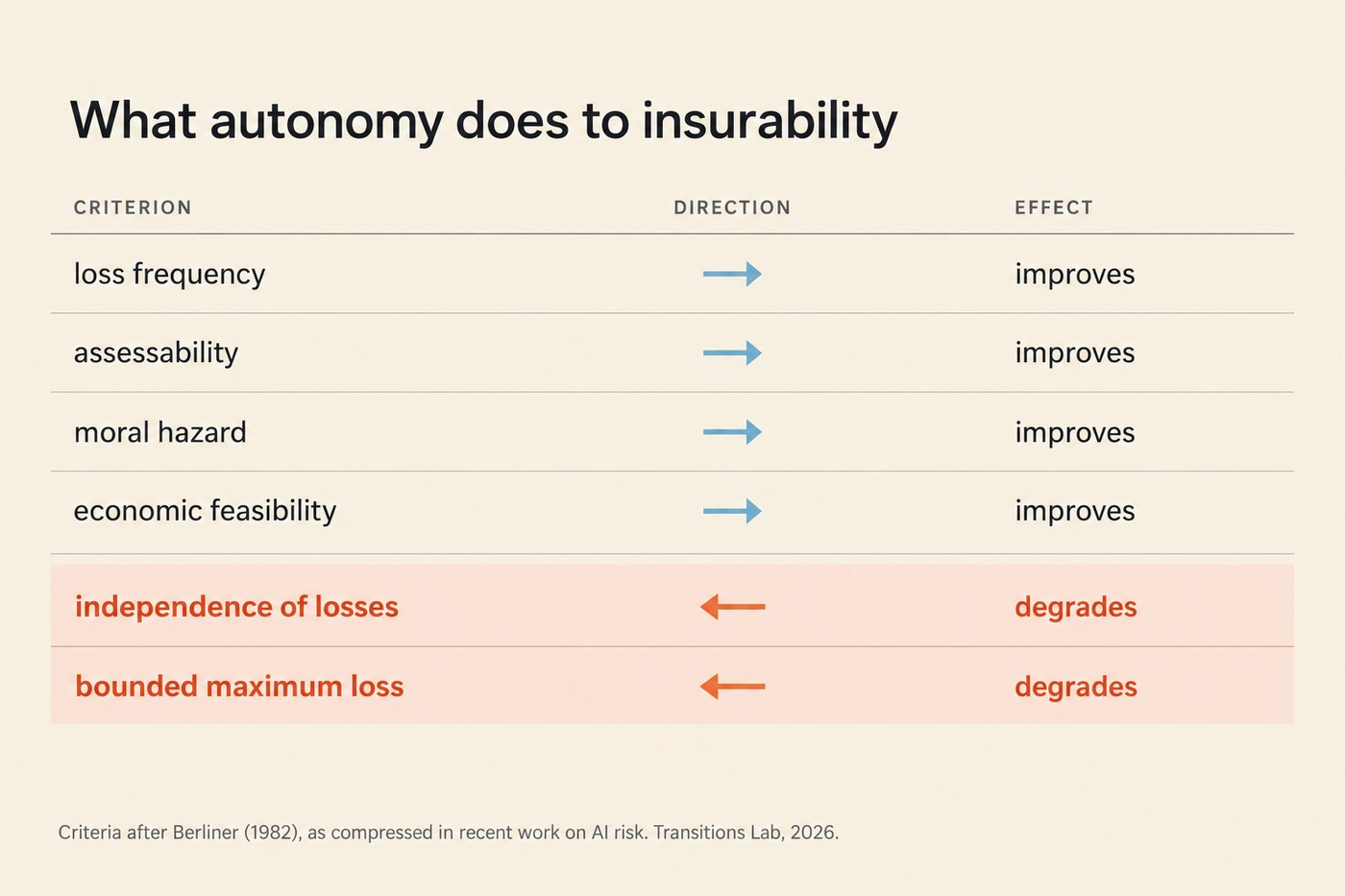 Chart, 'What autonomy does to insurability'. Six horizontal rows labelled loss frequency, assessability, moral hazard, economic feasibility, independence of losses, bounded maximum loss. The first four have short right-pointing sky arrows under a heading 'improves'. The last two have heavier left-pointing coral arrows under a heading 'degrades'. Footnote: Criteria after Berliner (1982), as compressed in recent work on AI risk. Transitions Lab, 2026.