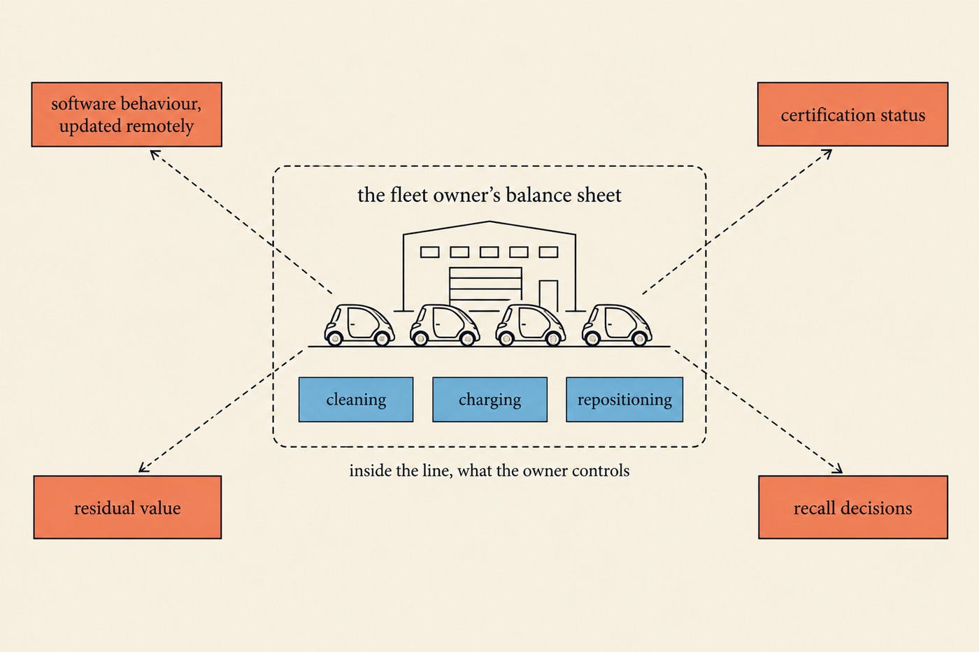 Diagram: at the centre, a small depot with four identical driverless two-seater vehicles parked outside, labelled 'the fleet owner's balance sheet'. Radiating outward, four dashed lines to four coral boxes outside a dashed boundary, labelled 'software behaviour, updated remotely', 'certification status', 'residual value', 'recall decisions'. Inside the dashed boundary, three sky-blue boxes labelled 'cleaning', 'charging', 'repositioning'. Caption beneath: inside the line, what the owner controls.