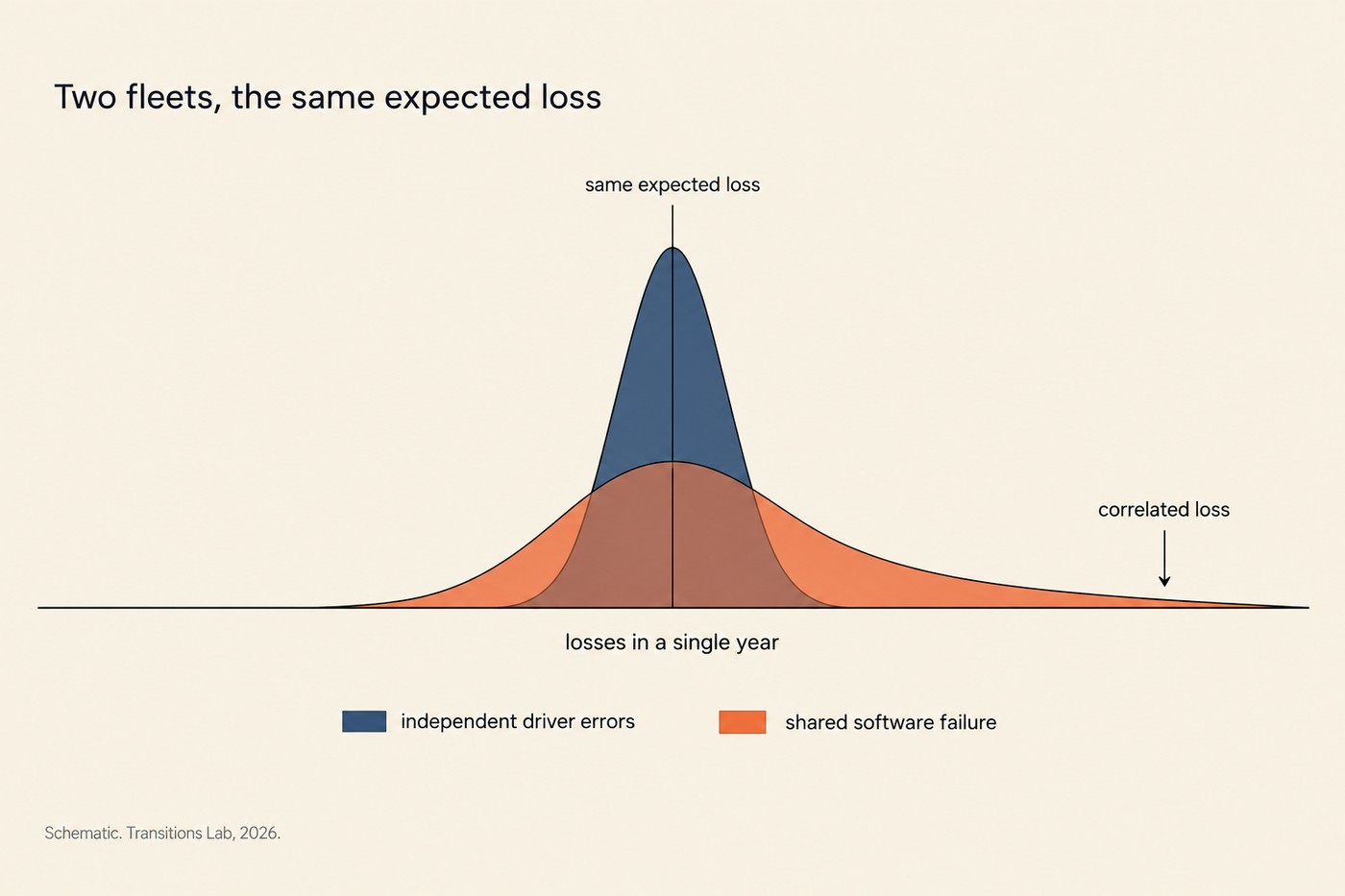 Chart, 'Two fleets, the same expected loss'. Two distribution curves side by side sharing a horizontal axis labelled 'losses in a single year'. Left curve narrow and tall in cobalt, labelled 'a thousand drivers: independent errors'. Right curve low and very wide in coral with a long tail extending to the right edge, labelled 'a thousand identical vehicles: one software defect'. Vertical hairline at the same point on both curves labelled 'identical mean'. Annotation over the coral tail: 'this is the part an insurer prices'. Footnote: Schematic. Transitions Lab, 2026.