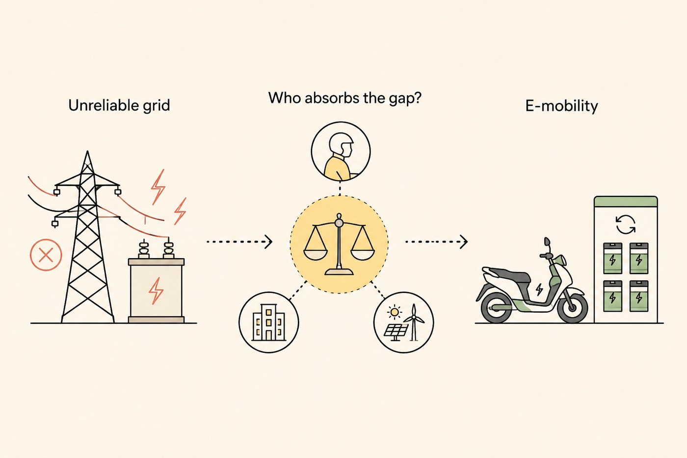 Three-stage diagram: unreliable grid with a broken pylon on the left, a central scales circle labelled 'Who absorbs the gap?' with rider, building and renewables satellites, and an e-motorcycle beside a swap cabinet on the right.