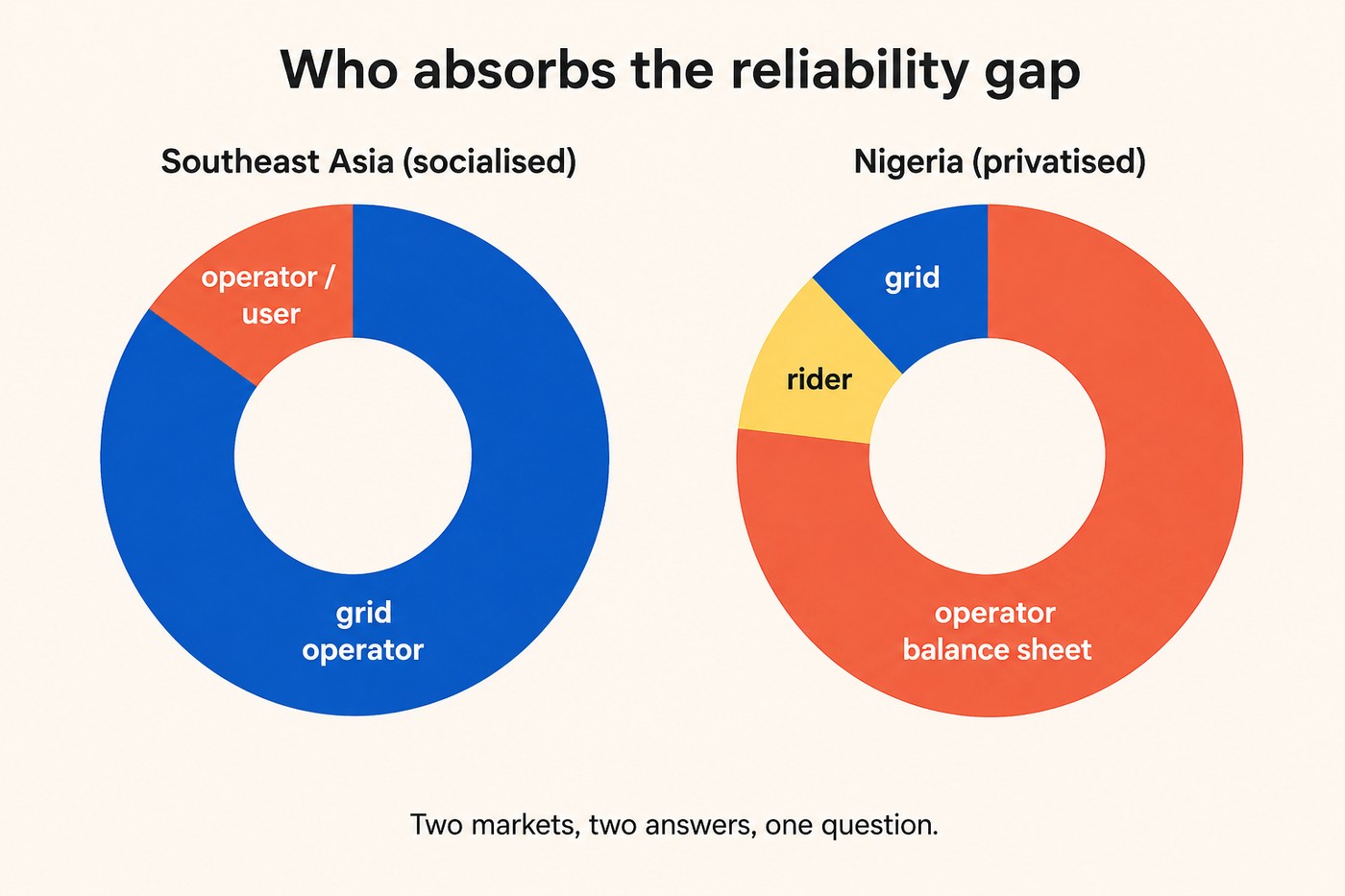 Two side-by-side donut charts titled Who absorbs the reliability gap. Left donut labelled Southeast Asia, socialised: a large cobalt segment labelled grid operator taking most of the ring, and a smaller coral segment labelled operator / user completing it. Right donut labelled Nigeria, privatised: a large coral segment labelled operator balance sheet taking most of the ring, a smaller yellow segment labelled rider and a small cobalt segment labelled grid completing it. Footer: Two markets, two answers, one question.