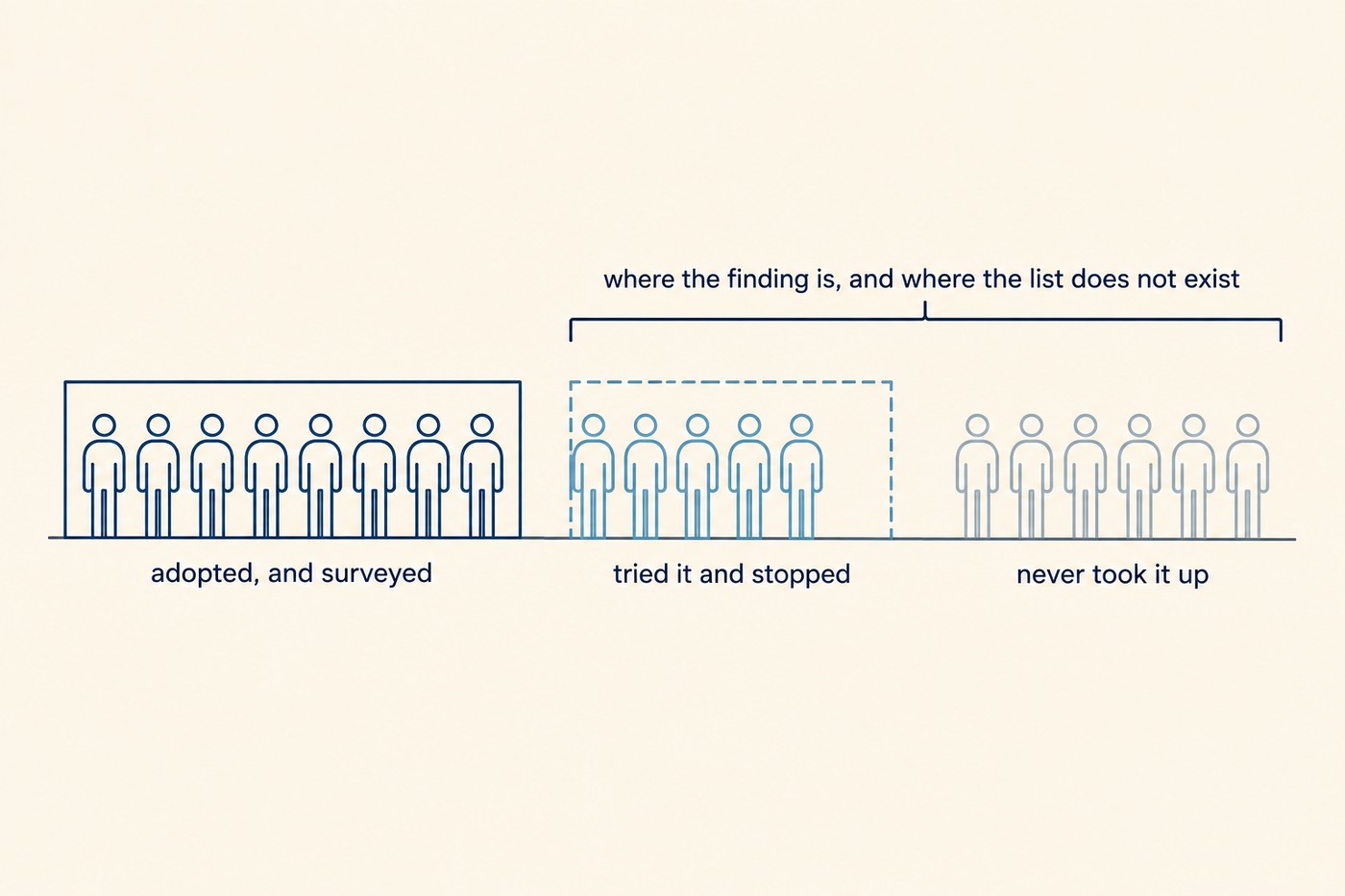 Diagram: three groups of small human figures along a ground line. First group, eight solid cobalt figures inside a bordered box labelled 'adopted, and surveyed'. Second group, five sky-blue figures inside a dashed box labelled 'tried it and stopped'. Third group, six faint figures with no box labelled 'never took it up'. A bracket spans the second and third groups, labelled 'where the finding is, and where the list does not exist'.