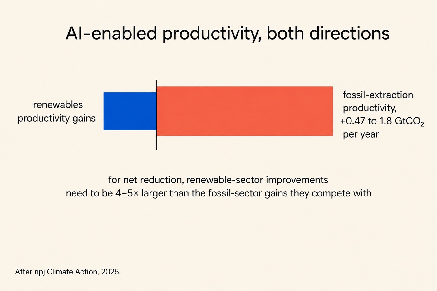 Horizontal bar chart titled AI-enabled productivity, both directions. A shared vertical zero line runs down the middle. A small cobalt bar extends left from the zero line labelled renewables productivity gains. A much larger coral bar extends right from the zero line labelled fossil-extraction productivity, plus 0.47 to 1.8 gigatonnes of carbon dioxide per year. Beneath the bars an annotation reads for net reduction, renewable-sector improvements need to be four to five times larger than the fossil-sector gains they compete with. Footer: After npj Climate Action, 2026.