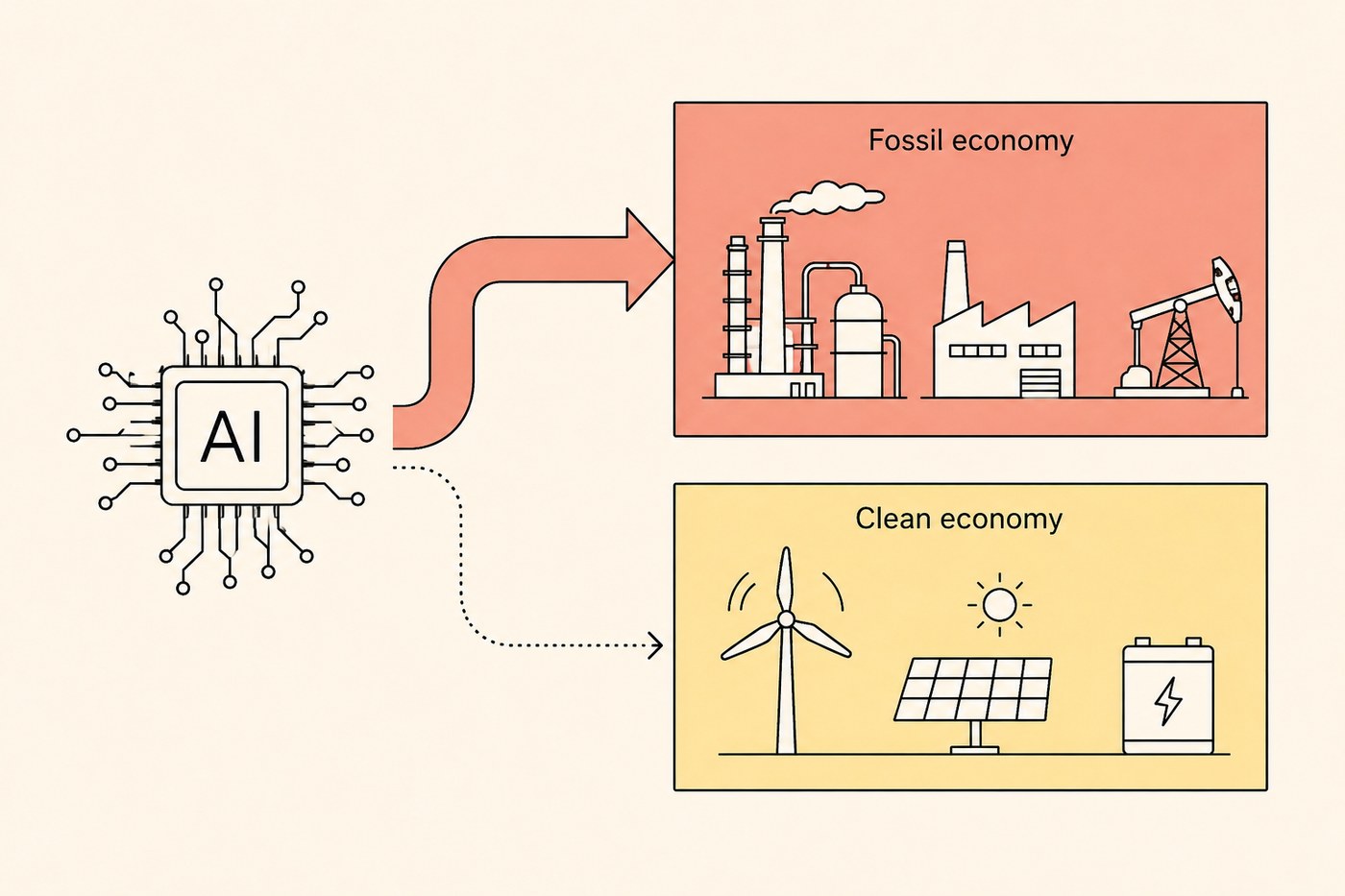 AI chip on the left, a heavy coral arrow to a fossil-economy panel with a refinery and pumpjack, and a thin dashed arrow to a clean-economy panel with a turbine, solar and battery.