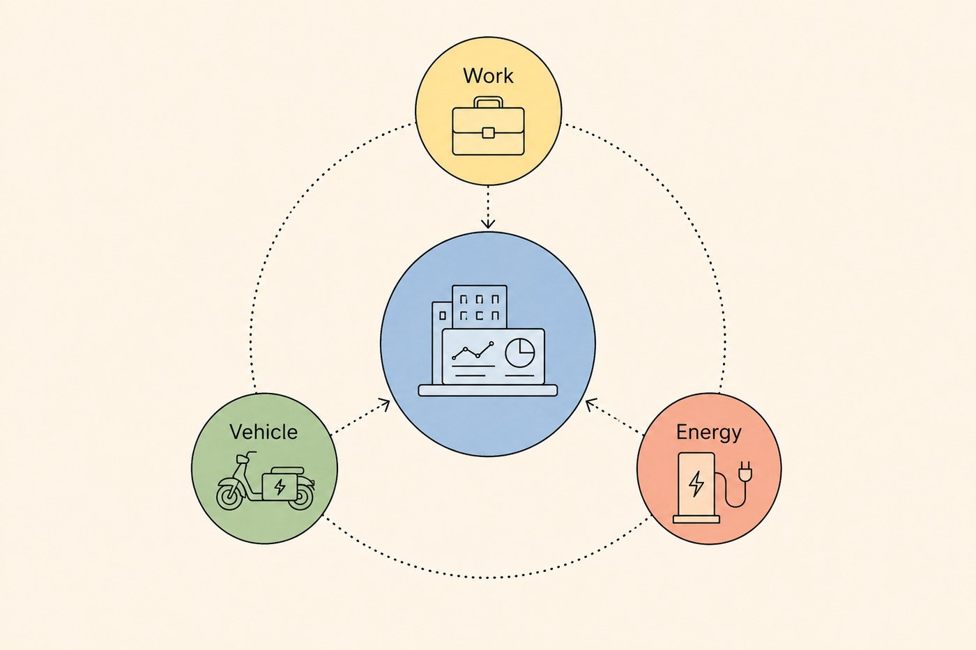 Three coloured circles — yellow Work with a briefcase, green Vehicle with an e-motorbike, coral Energy with a charger — all connected via dotted lines to a central blue platform circle showing a building and dashboard.