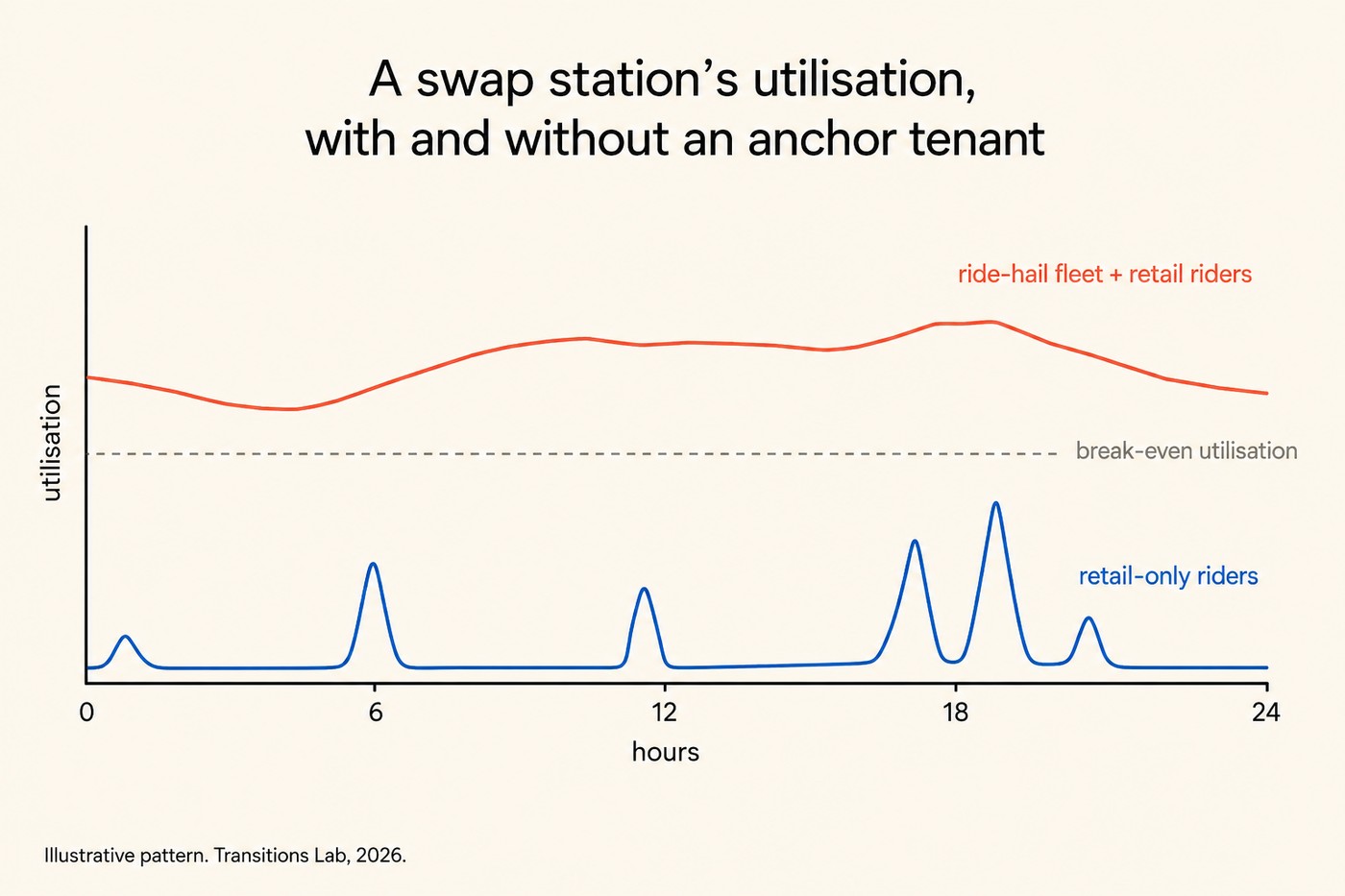 Chart titled A swap station's utilisation, with and without an anchor tenant. Horizontal axis is hours from zero to twenty-four. Vertical axis is utilisation. A coral line for ride-hail fleet plus retail riders sits high across the whole day with a gentle bulge in the evening peak. A cobalt line for retail-only riders sits near zero most of the time with sharp spikes around 6am, noon, and the evening rush. A dashed grey horizontal line across the middle is labelled break-even utilisation, and the coral line sits above it while the cobalt line only briefly touches it during peaks. Footer: Illustrative pattern. Transitions Lab, 2026.