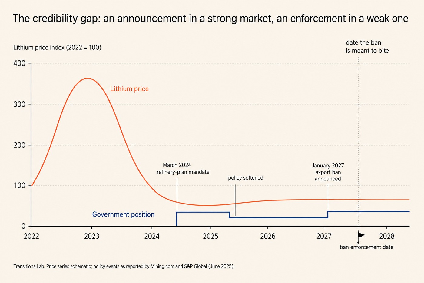 A schematic chart with two overlaid series against a horizontal axis running 2022 to 2028. A coral line shows an index of the lithium price rising steeply from 100 in 2022 to a peak near 360 in early 2023, collapsing to 60 by 2024 and sitting flat around 65 through 2026 to 2028. A cobalt step-line labelled Government position sits low until mid-2024, steps up at the March 2024 refinery-plan mandate, drops at the policy-softened marker in 2025, then steps up again at the January 2027 export-ban announcement. A vertical dotted line at 2027 marks the date the ban is meant to bite.