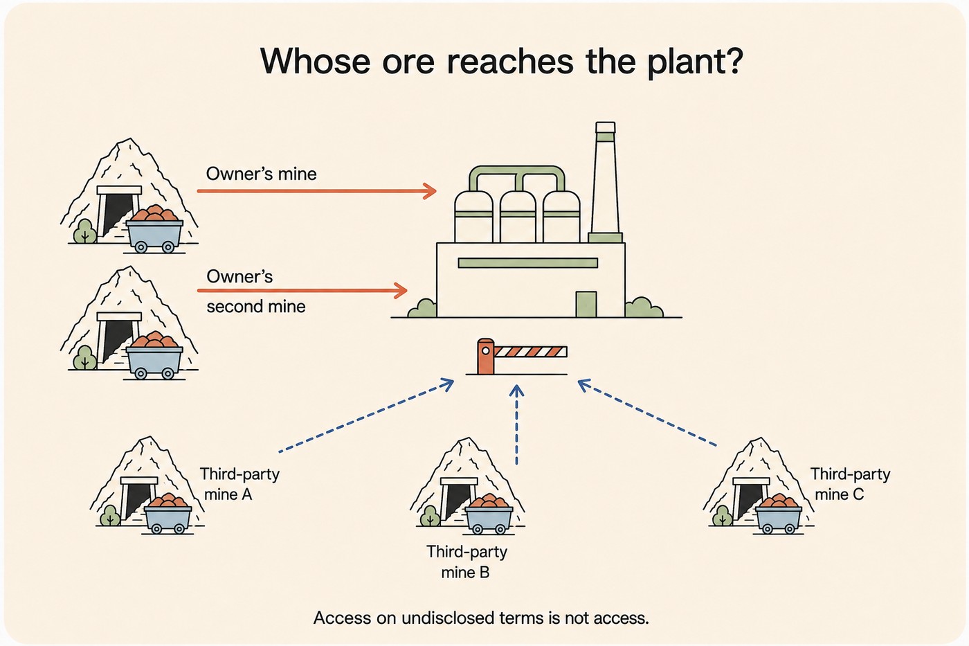 Line-art diagram titled Whose ore reaches the plant? A single lithium sulphate plant on the right, drawn as a small industrial building with three reactor tanks and a chimney. Two solid coral arrows enter it from the left labelled Owner's mine and Owner's second mine. Three dashed cobalt arrows rise from three third-party mines at the bottom of the frame toward a red closed-barrier gate that sits between them and the plant, and none of the three arrows crosses it.