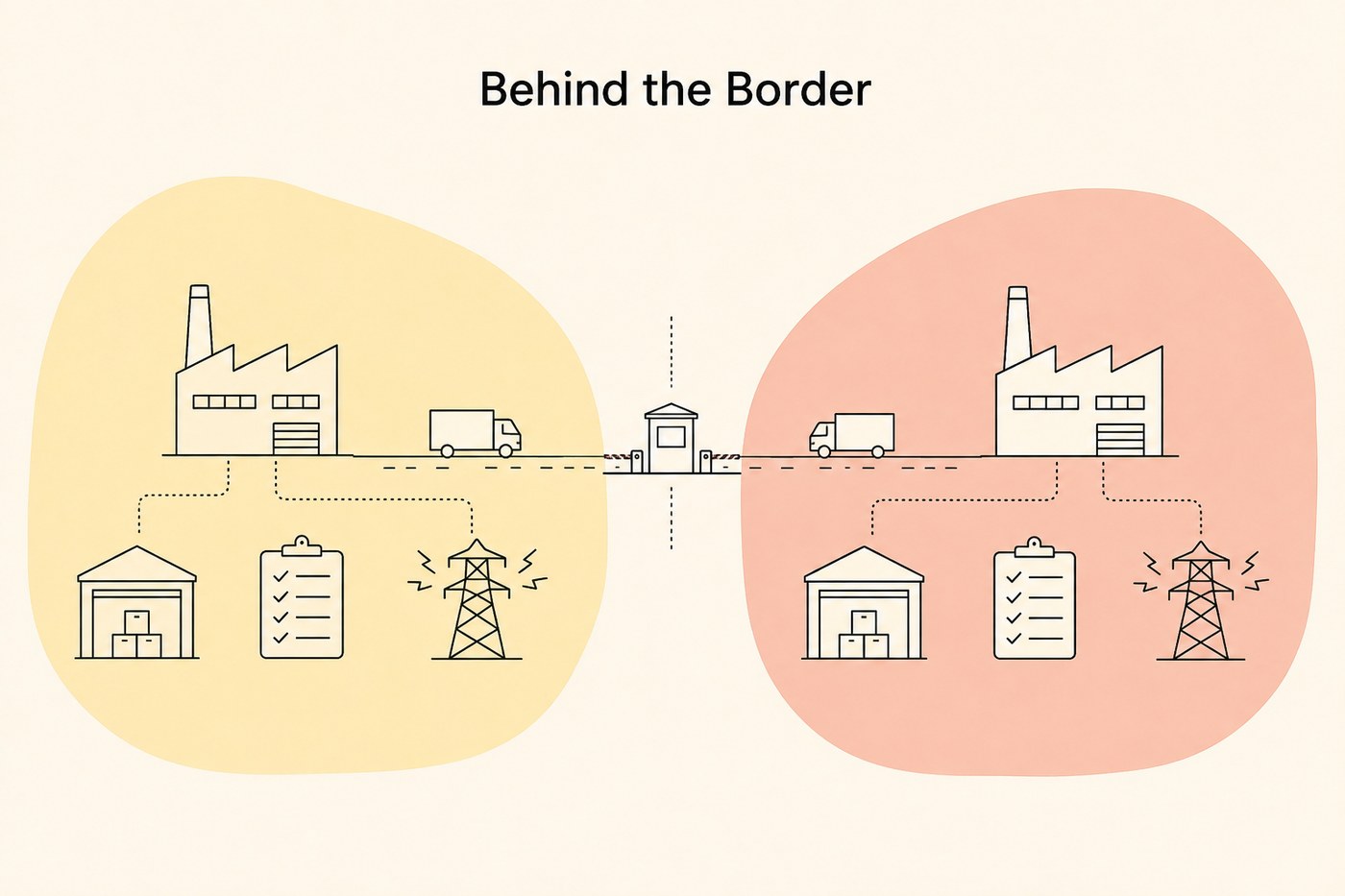 Two mirror-image industrial scenes on yellow and coral, separated by a small border kiosk, each showing the warehouses, paperwork and unreliable-grid icons that make up behind-the-border cost.
