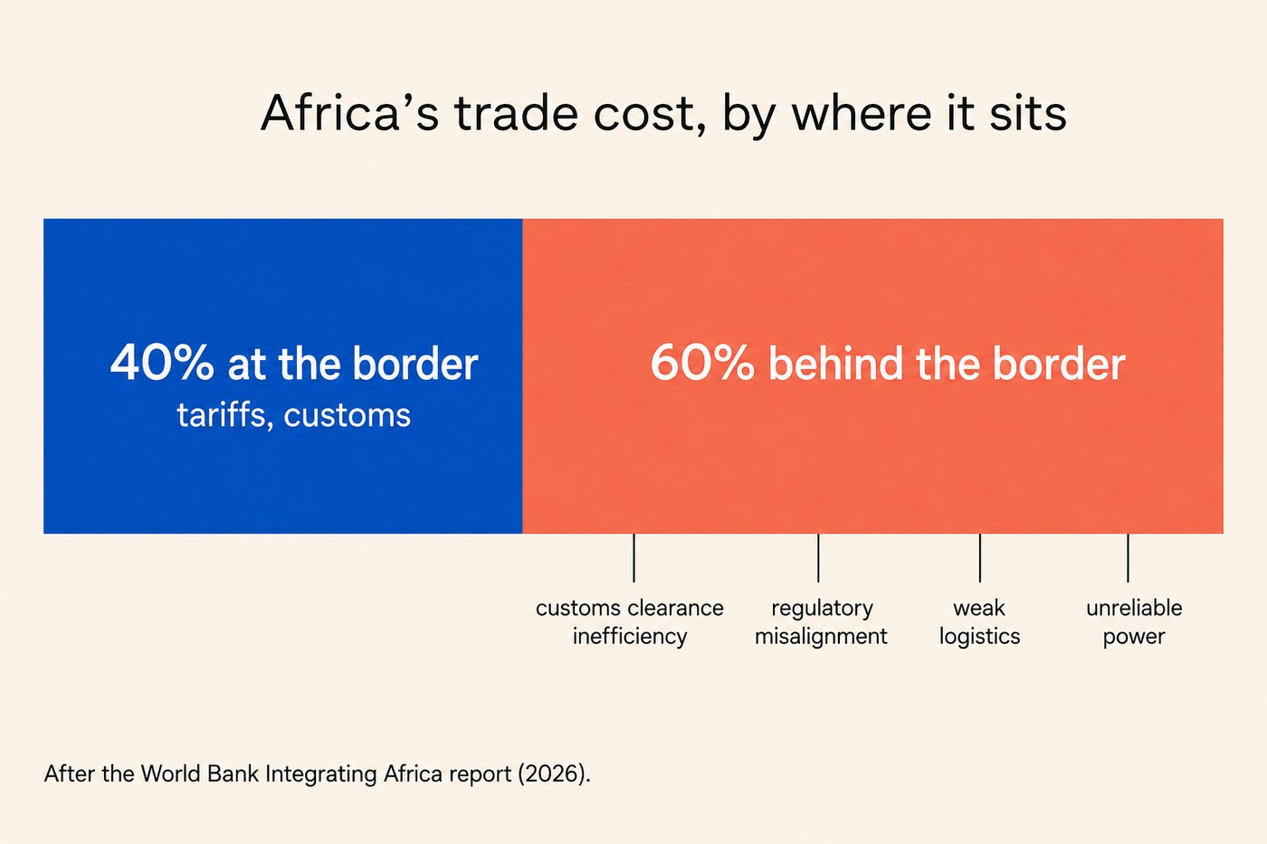 Single horizontal stacked bar titled Africa's trade cost, by where it sits, filling the width of the frame. Left segment forty per cent in cobalt labelled 40% at the border, with sub-label tariffs, customs. Right segment sixty per cent in coral labelled 60% behind the border, with four small tick lines dropping to sub-labels beneath: customs clearance inefficiency, regulatory misalignment, weak logistics, unreliable power. Footer: After the World Bank Integrating Africa report, 2026.
