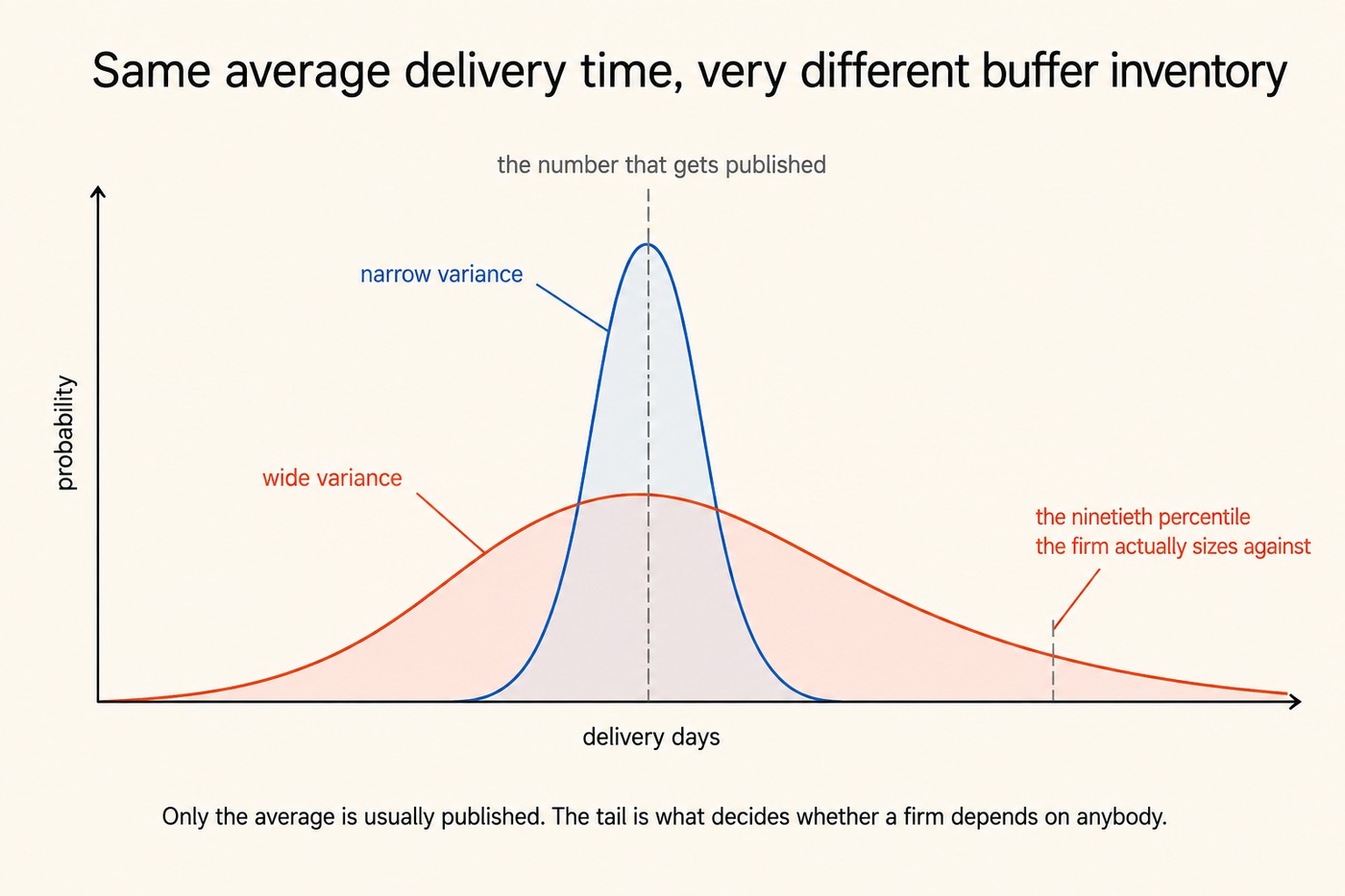 Chart titled Same average delivery time, very different buffer inventory. Two overlaid probability distributions on the same horizontal axis of delivery days, sharing a common mean. A tall narrow blue distribution labelled narrow variance peaks sharply at the mean. A wide low coral distribution labelled wide variance spreads across the whole axis with a long right-hand tail. A vertical dashed grey line runs through the shared mean labelled the number that gets published. A short annotation on the coral tail labelled the ninetieth percentile the firm actually sizes against. Footer: Only the average is usually published. The tail is what decides whether a firm depends on anybody.