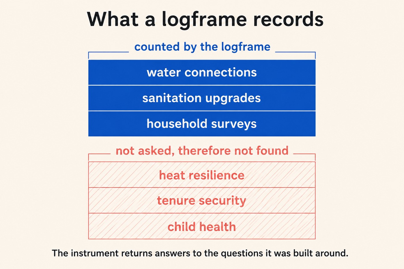 Diagram titled What a logframe records. Upper bracket labelled counted by the logframe encloses a solid cobalt block containing three horizontal rows labelled water connections, sanitation upgrades and household surveys. Beneath, a lower bracket in coral labelled not asked, therefore not found encloses a hatched coral block containing three coral rows labelled heat resilience, tenure security and child health. Footer: The instrument returns answers to the questions it was built around.