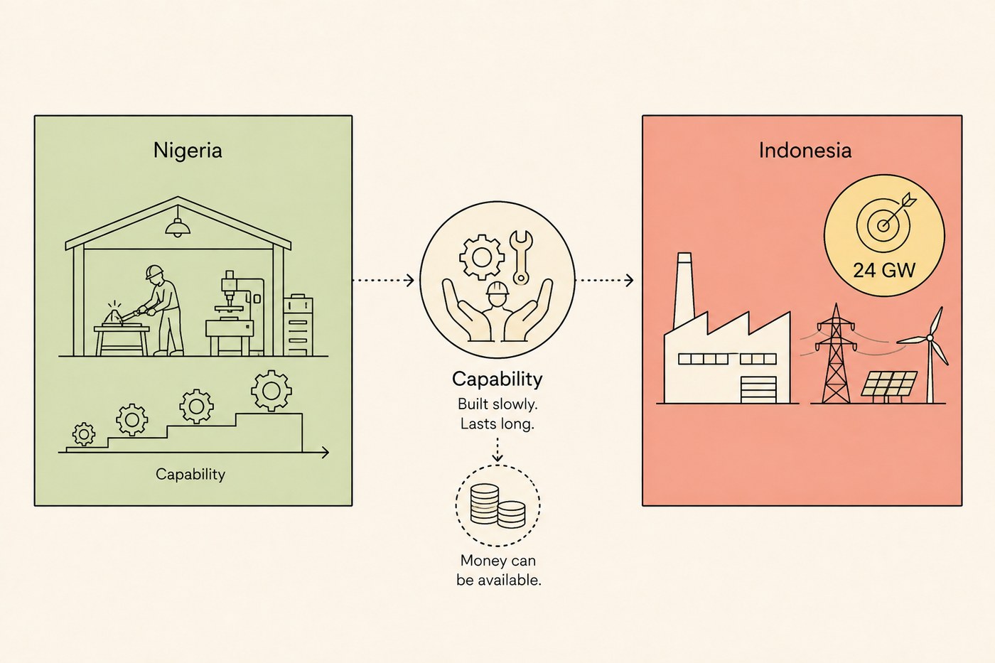 Nigerian workshop on the left, hands-holding-tools capability symbol in the centre, Indonesian industry and 24 GW target on the right.