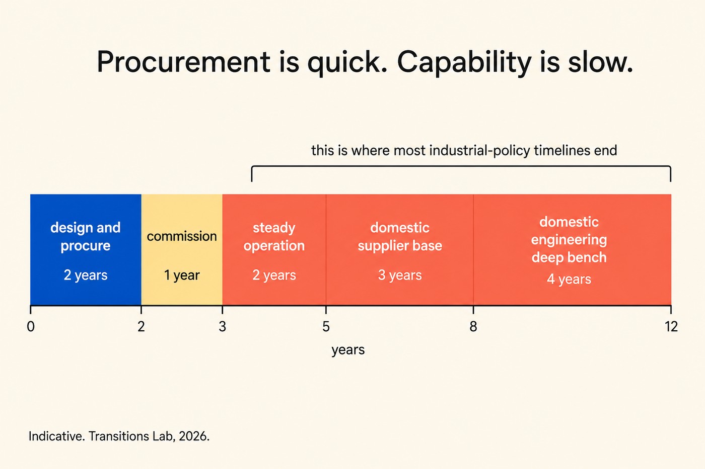Horizontal stacked bar chart titled Procurement is quick. Capability is slow. A single bar running across the width with a years axis from zero to twelve underneath. Segments from left to right: cobalt design and procure at 2 years, butter commission at 1 year, then three coral segments in sequence, steady operation at 2 years, domestic supplier base at 3 years, and domestic engineering deep bench at 4 years. A bracket above the three coral segments is labelled this is where most industrial-policy timelines end. Footer: Indicative. Transitions Lab, 2026.