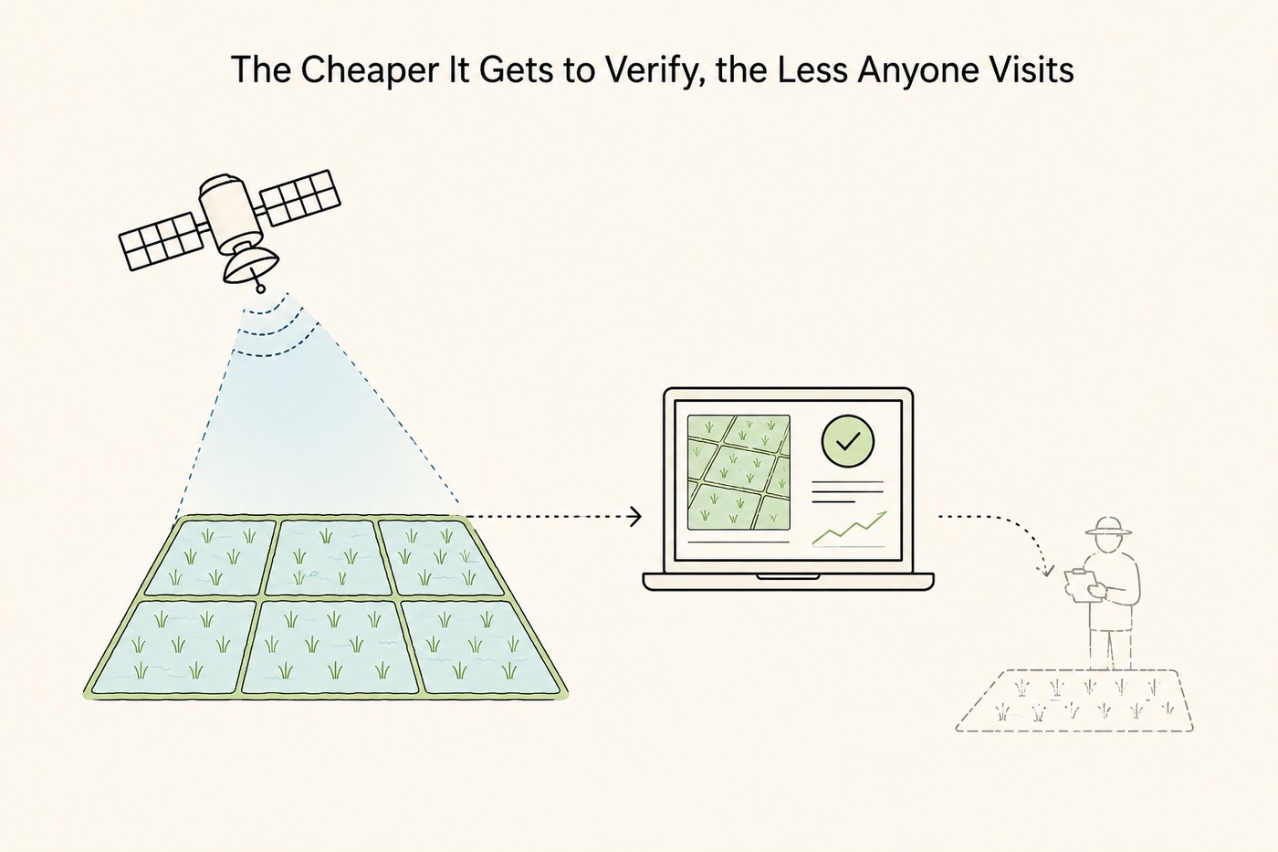 Satellite beaming radar down onto rice paddies on the left, a laptop dashboard with a verified plot in the centre, and a faded farmer with a clipboard on the right drawn in dashed lines.