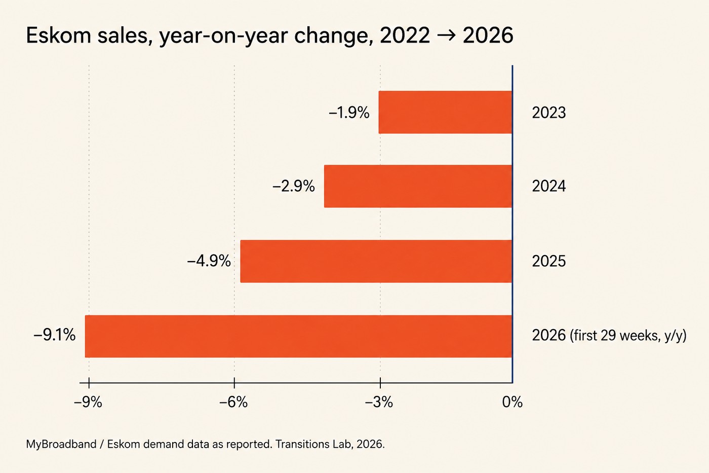 Horizontal bar chart titled Eskom sales, year-on-year change, 2022 to 2026. Four coral bars extending leftward from a cobalt zero line, values printed at the end of each bar. Top bar: 2023 at minus 1.9 per cent. Below: 2024 at minus 2.9 per cent. Below: 2025 at minus 4.9 per cent. Bottom bar, longest: 2026 first 29 weeks year on year at minus 9.1 per cent. Footer: MyBroadband / Eskom demand data as reported. Transitions Lab, 2026.