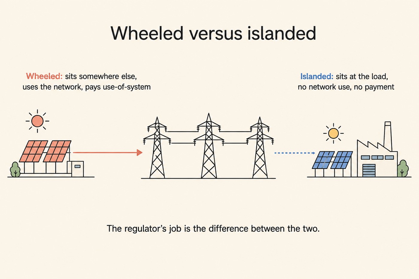 Line-art diagram titled Wheeled versus islanded. On the far left, a coral solar array with a sun labelled Wheeled, sits somewhere else, uses the network, pays use-of-system, with a solid coral arrow running into the national transmission grid drawn as three pylons and cables in the centre. On the far right, a cobalt solar array next to a small factory building labelled Islanded, sits at the load, no network use, no payment, connected to the grid only by a thin dashed cobalt arrow. Footer text at the bottom of the frame: The regulator's job is the difference between the two.