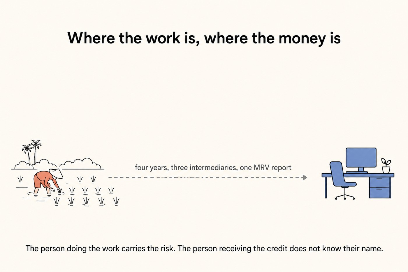 Line-art diagram titled Where the work is, where the money is. On the left, a small figure in a conical hat bends over a rice paddy, coloured coral, with palm trees behind. On the right, a cobalt office desk and chair with a computer monitor and a small plant. A long dashed grey arrow runs from the paddy across the whole frame to the desk, labelled in the middle four years, three intermediaries, one MRV report. Footer: The person doing the work carries the risk. The person receiving the credit does not know their name.