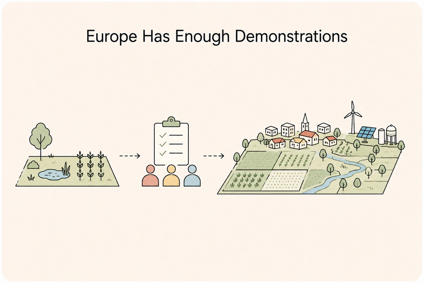 Three panels: a small demonstration plot with tree, pond and rows of crops; a clipboard of ticks above the coloured figures of the project team; a wide village landscape at scale with fields, wind turbine, water tower and solar panels.
