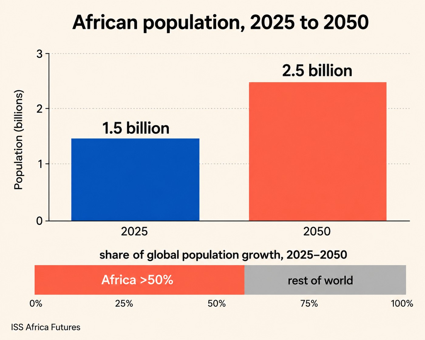 Vertical bar chart titled African population, 2025 to 2050. Vertical axis population in billions, zero to three. Two bars: cobalt 2025 bar at 1.5 billion, taller coral 2050 bar at 2.5 billion, values printed above each. Beneath the main chart, a single horizontal stacked bar labelled share of global population growth, 2025 to 2050, with a coral segment labelled Africa greater than 50 per cent taking more than half its length and a grey segment labelled rest of world completing the bar. Footer: ISS Africa Futures.