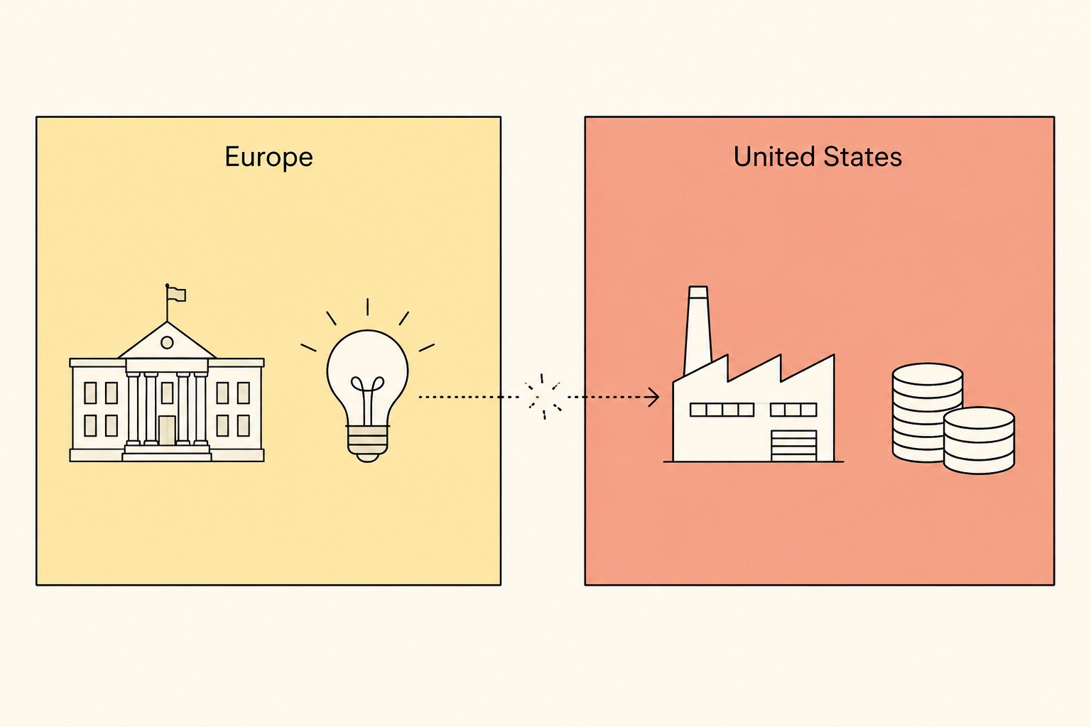 Two-panel diagram: European institutional building and lightbulb on butter on the left; US factory and coin stacks on coral on the right; dashed arrow between them.