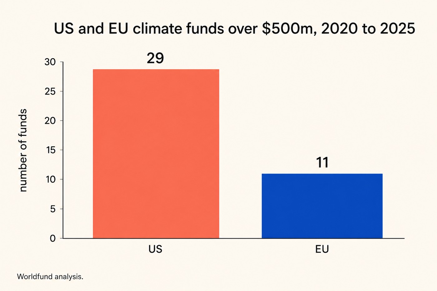 Two-bar chart titled US and EU climate funds over $500 million, 2020 to 2025. Vertical axis is the number of funds from zero to thirty. Left coral bar labelled US reaches 29, printed above the bar. Right cobalt bar labelled EU reaches 11, printed above the bar. Footer: Worldfund analysis.