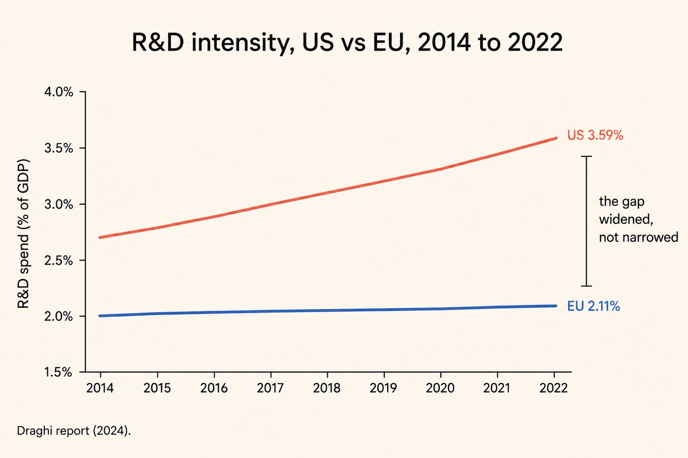 Line chart titled R&D intensity, US vs EU, 2014 to 2022. Vertical axis R&D spend as a percentage of GDP from 1.5 to 4.0 per cent. Horizontal axis 2014 to 2022. A coral US line rises steadily from around 2.7 per cent in 2014 to 3.59 per cent in 2022, labelled at the right edge. A cobalt EU line rises much more slowly from 2.0 per cent to 2.11 per cent over the same period, labelled at the right edge. A vertical bracket on the right marks the widening space between the two endpoints, labelled the gap widened, not narrowed. Footer: Draghi report, 2024.