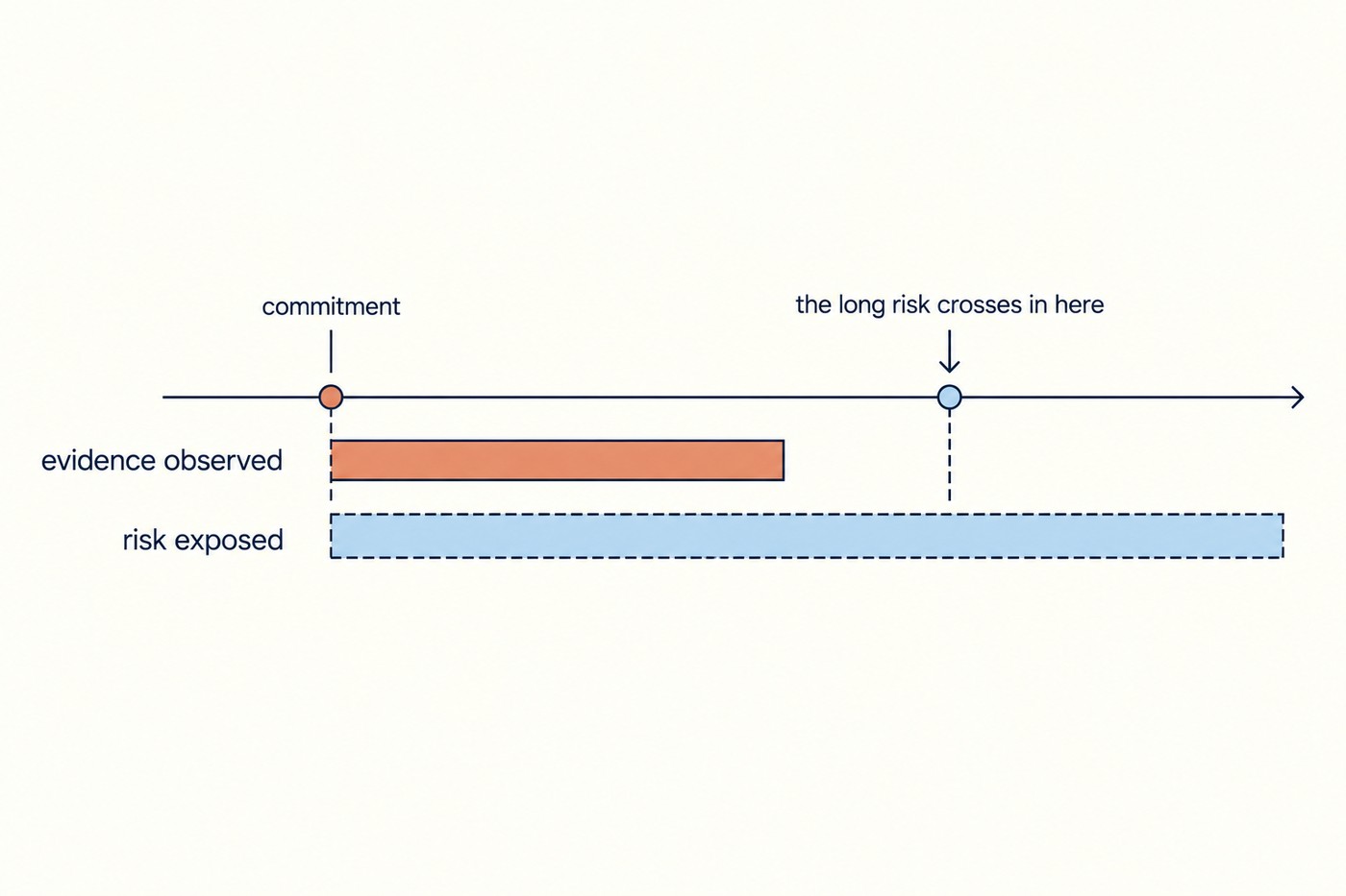 Diagram: a single horizontal time axis. A coral dot near the left labelled 'commitment' marks where a decision is made. A shorter coral bar beneath, labelled 'evidence observed', spans only from that commitment to a midpoint. A much longer dashed sky-blue bar beneath, labelled 'risk exposed', spans from the commitment all the way to a sky-blue dot far to the right, annotated 'the long risk crosses in here'.