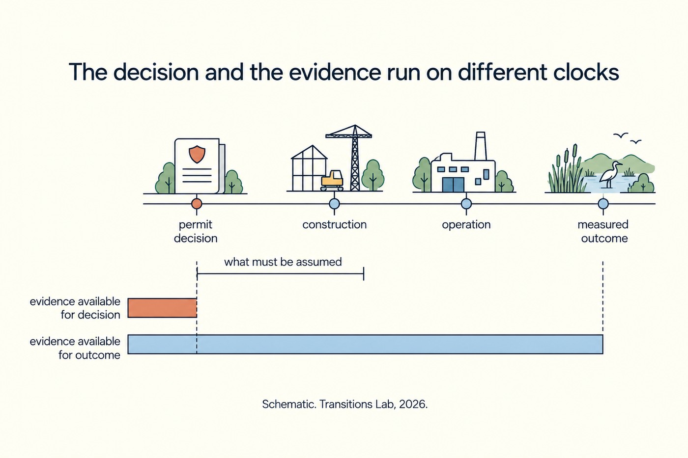 Chart, 'The decision and the evidence run on different clocks'. A single horizontal timeline with four marked points and small scenes above: permit decision (document with seal), construction (crane), operation (plant), measured outcome (wetland with wading bird). Beneath the timeline, two horizontal bars: a short coral bar labelled 'evidence available for decision' stops at the permit decision point; a much longer sky-blue bar labelled 'evidence available for outcome' extends all the way to the measured outcome point. A bracket between the two ends is annotated 'what must be assumed'. Footnote: Schematic. Transitions Lab, 2026.