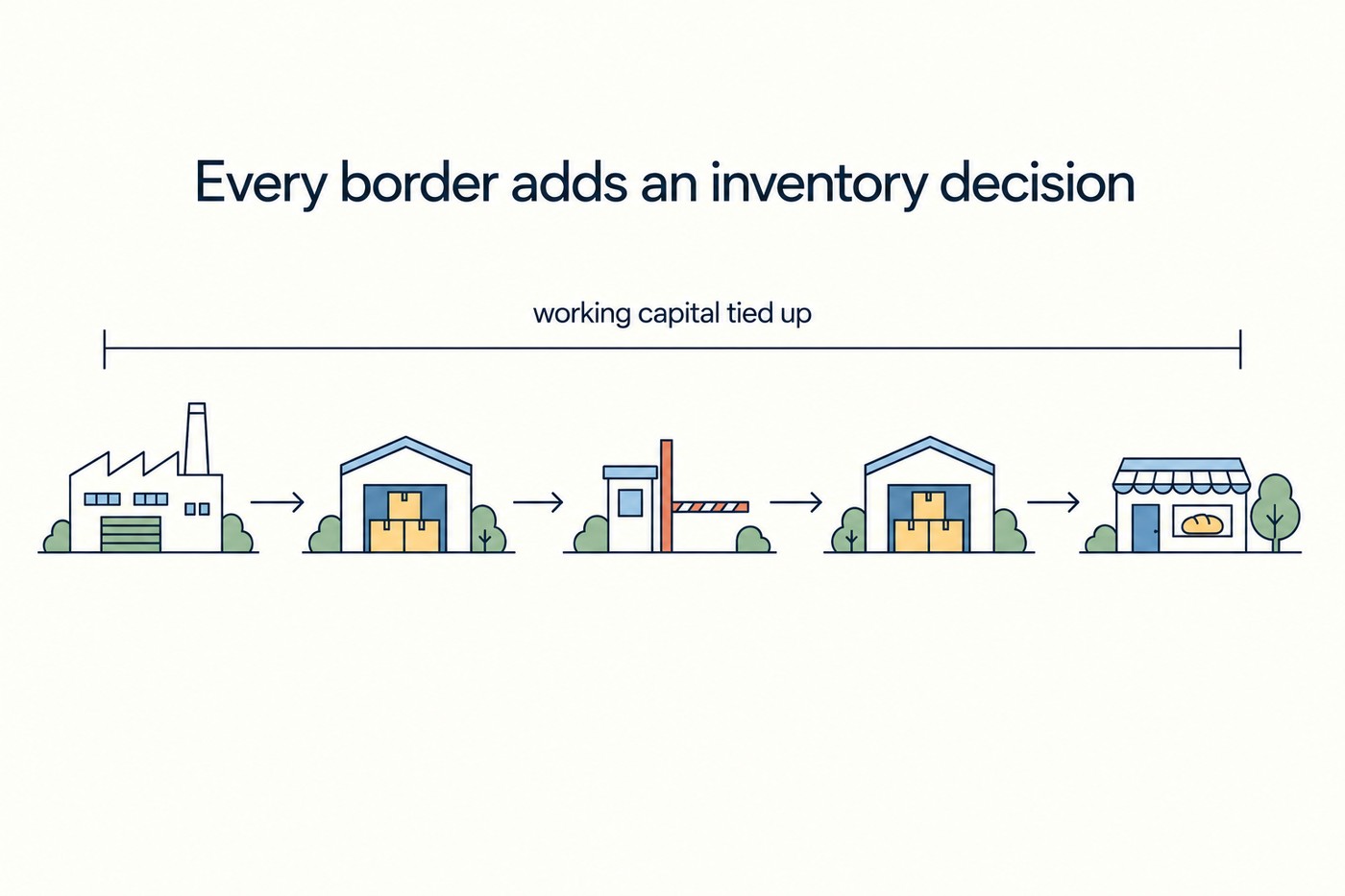 Diagram, 'Every border adds an inventory decision'. A horizontal chain of five icons connected by arrows: a factory, a warehouse of pallets, a customs booth with a striped barrier, a second warehouse of pallets, and a small shop. A bracket runs across the whole chain labelled 'working capital tied up'.