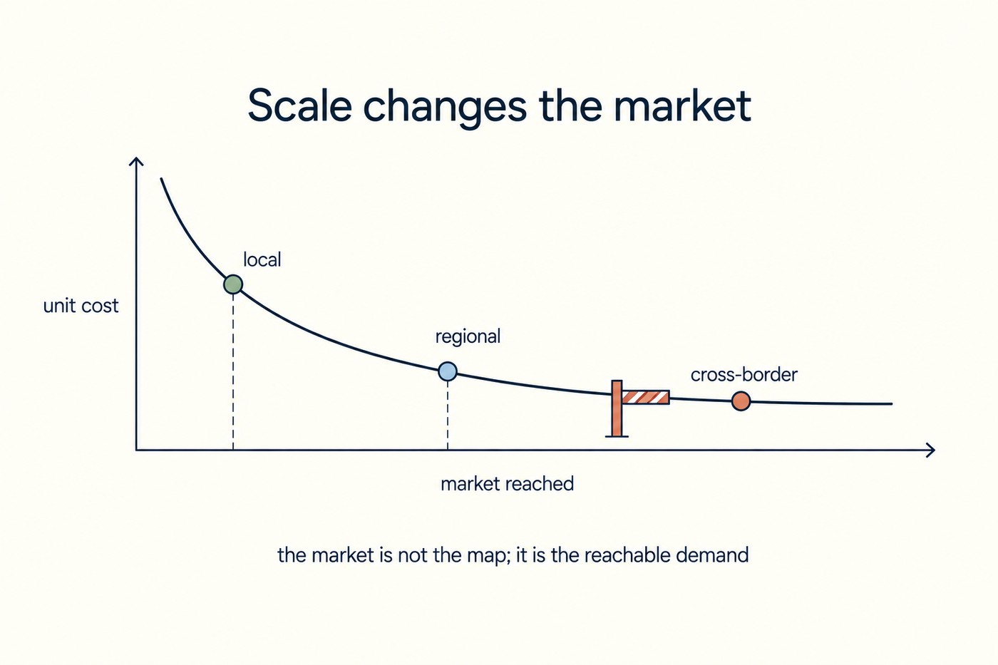 Chart, 'Scale changes the market'. A single descending unit-cost curve falls steeply from upper left and flattens to the right. Three points sit on it: a green 'local' dot high on the steep part, a sky-blue 'regional' dot lower and to the right, and a coral 'cross-border' dot on the flat tail. A short striped barrier is drawn on the axis between regional and cross-border. Beneath: 'the market is not the map; it is the reachable demand.'