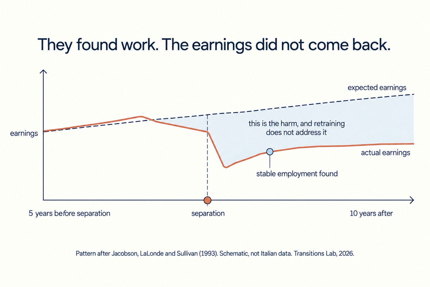 Chart, 'They found work. The earnings did not come back.' A horizontal axis running from '5 years before separation' through 'separation' to '10 years after'. A cobalt dashed line rises gently across the whole range, labelled 'expected earnings'. A coral solid line tracks it, begins to fall slightly before the separation marker, drops sharply at separation, recovers partially, and then runs flat and permanently below the dashed line, labelled 'actual earnings'. A small sky-blue marker on the recovering coral line is labelled 'stable employment found'. The persistent gap between the two lines is shaded and annotated 'this is the harm, and retraining does not address it'. Footnote: Pattern after Jacobson, LaLonde and Sullivan (1993). Schematic, not Italian data. Transitions Lab, 2026.