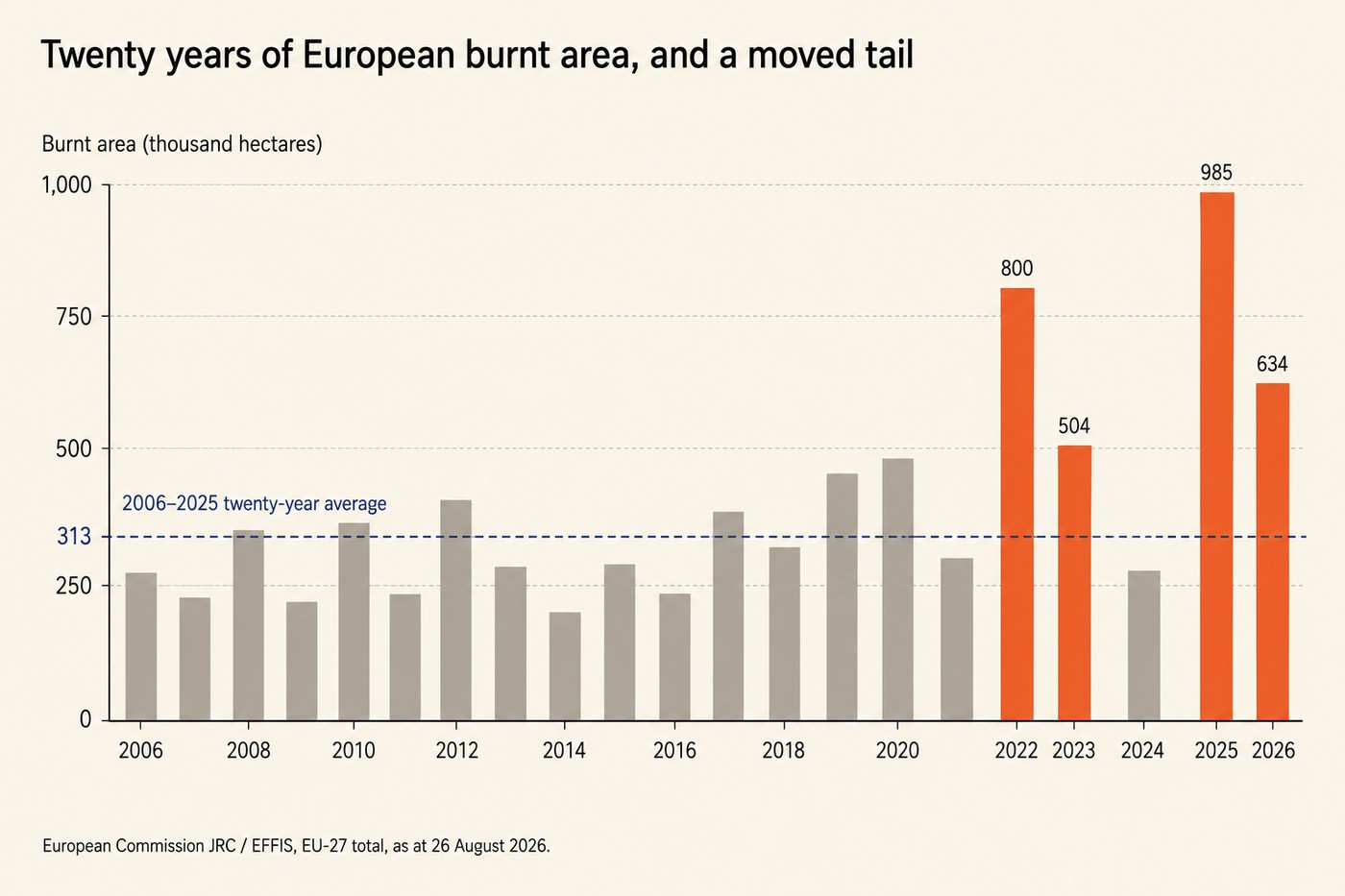 Vertical bar chart of European burnt area in thousand hectares, from 2006 to 2026. Bars from 2006 to 2021 sit in muted grey between roughly 200 and 480. The 2022, 2023, 2025 and 2026 bars are picked out in coral with values labelled 800, 504, 985 and 634. A dashed cobalt horizontal line runs across the chart at 313 labelled 2006-2025 twenty-year average. Footer: European Commission JRC / EFFIS, EU-27 total, as at 26 August 2026.