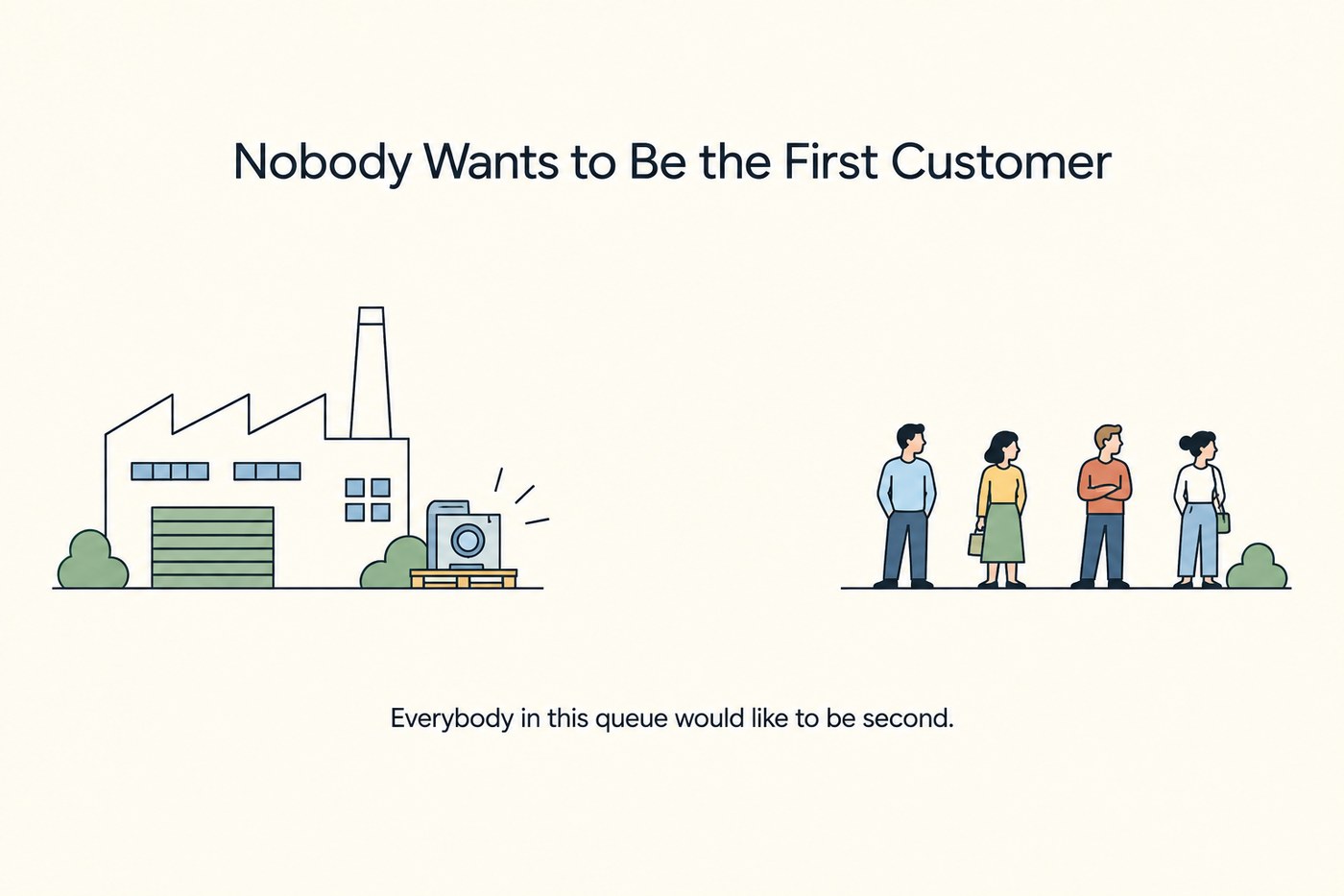Line-art scene: a small factory with a finished prototype product on a pallet at its gate, and a queue of municipal and corporate buyers standing some distance away, each looking at the next person rather than at the product, with an empty space directly in front of the pallet where the first buyer would stand.