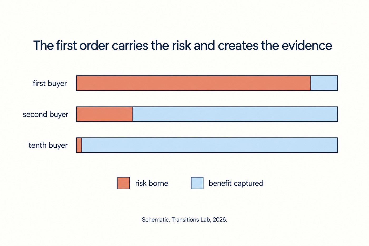 Chart, 'The first order carries the risk and creates the evidence'. Three horizontal paired bars, one per buyer. First buyer: a very long coral bar labelled risk borne and a tiny sky-blue bar labelled benefit captured. Second buyer: a short coral bar and a long sky-blue bar. Tenth buyer: an almost-invisible coral bar against a full-width sky-blue bar. Legend below identifies risk borne in coral and benefit captured in sky blue. Footnote: Schematic. Transitions Lab, 2026.