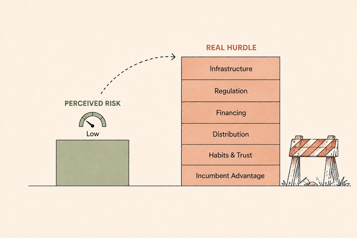 Small perceived-risk block on the left, tall real-hurdle stack labelled Infrastructure, Regulation, Financing, Distribution, Habits and Incumbent Advantage on the right.
