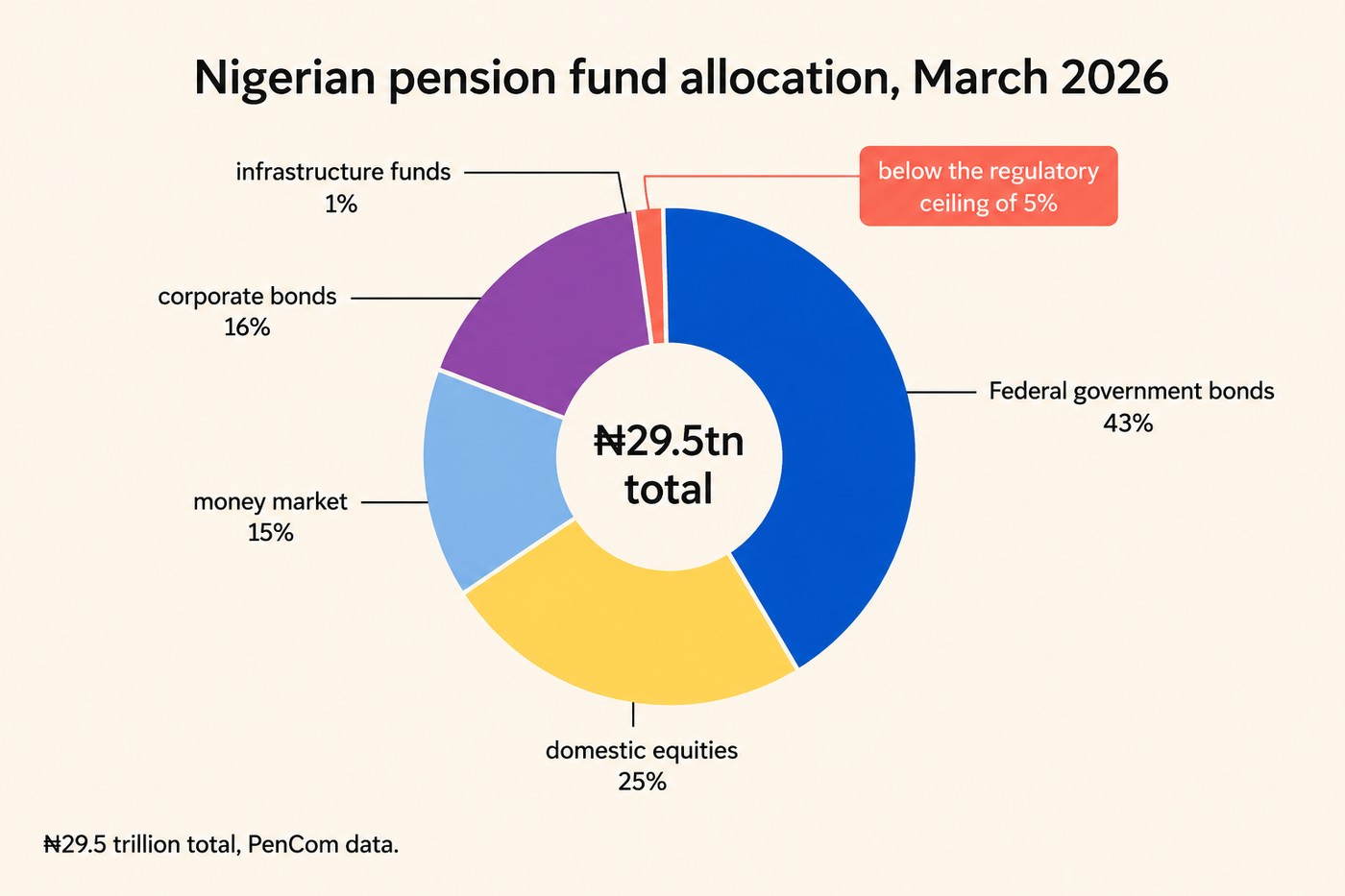 Donut chart titled Nigerian pension fund allocation, March 2026, with ₦29.5tn total printed in the centre. Five segments labelled with their share: cobalt Federal government bonds at 43 per cent (largest), butter domestic equities at 25 per cent, sky money market at 15 per cent, plum corporate bonds at 16 per cent, and a small coral segment for infrastructure funds at 1 per cent. A coral callout box points at the tiny coral segment and reads below the regulatory ceiling of 5 per cent. Footer: ₦29.5 trillion total, PenCom data.